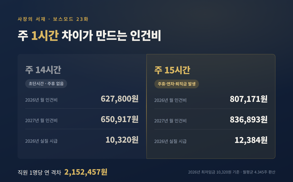 주 14시간과 15시간의 월 인건비·실질 시급을 비교한 인포그래픽