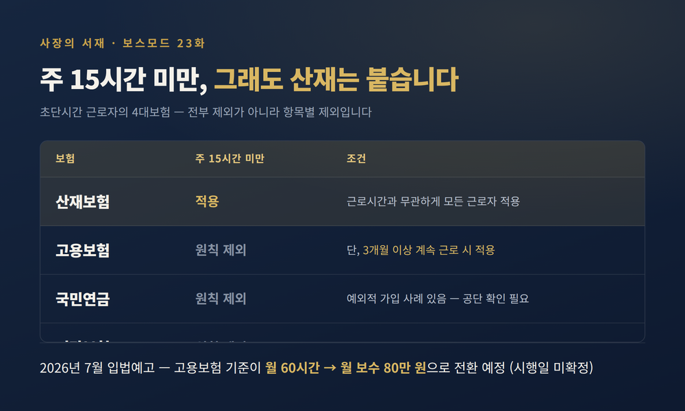 초단시간 근로자의 4대보험 적용·제외 항목을 정리한 표