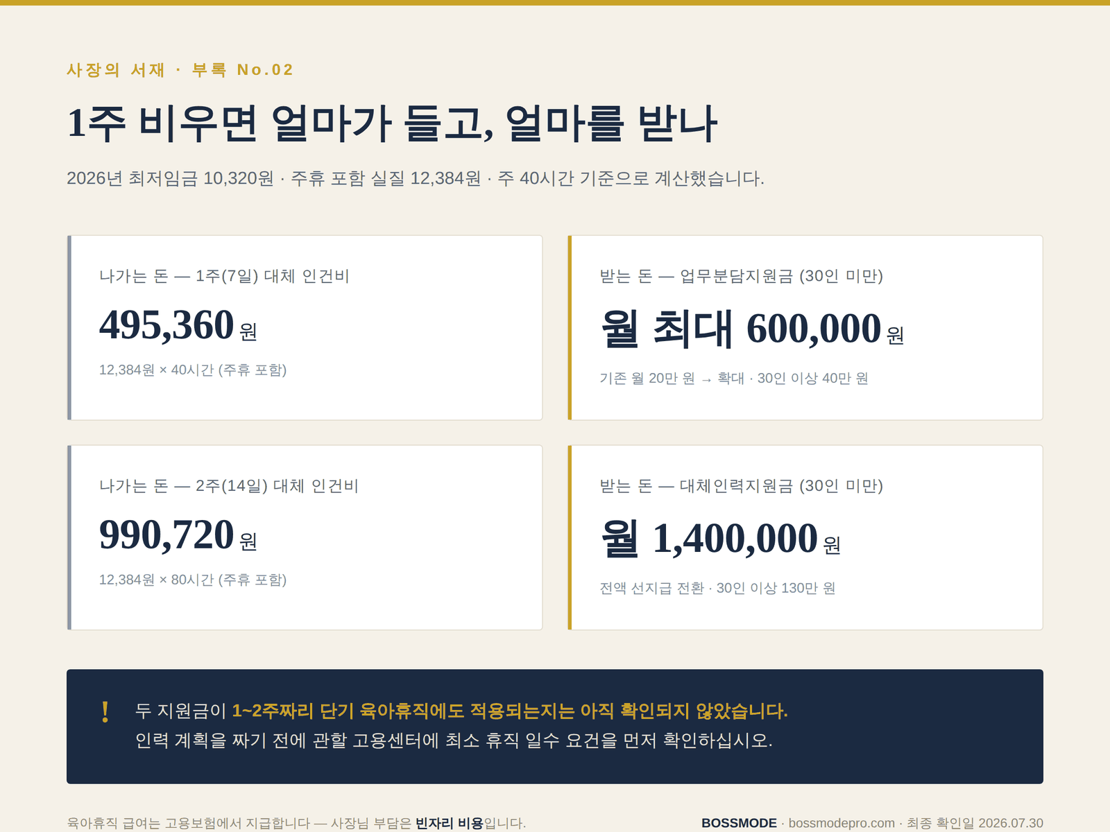 1주 비우면 얼마가 들고 얼마를 받나 — 1주 대체 인건비 495,360원 대 업무분담지원금 월 최대 60만 원, 2주 990,720원 대 대체인력지원금 월 140만 원 비교 인포그래픽