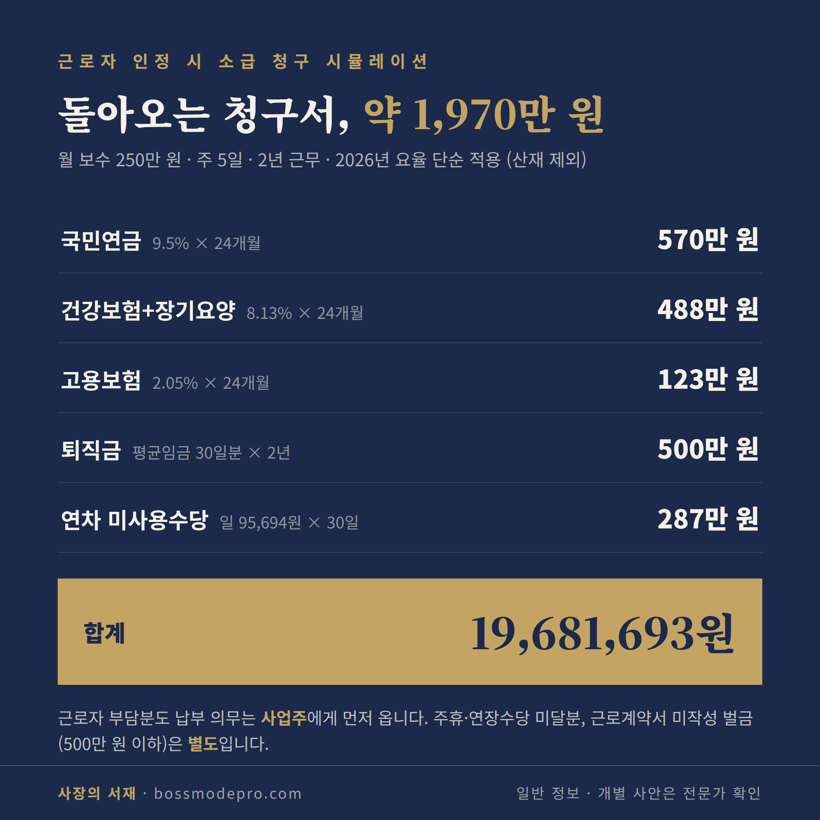 월 250만 원 2년 근무 기준 근로자 인정 시 소급 비용 약 1,970만 원 구조 인포그래픽