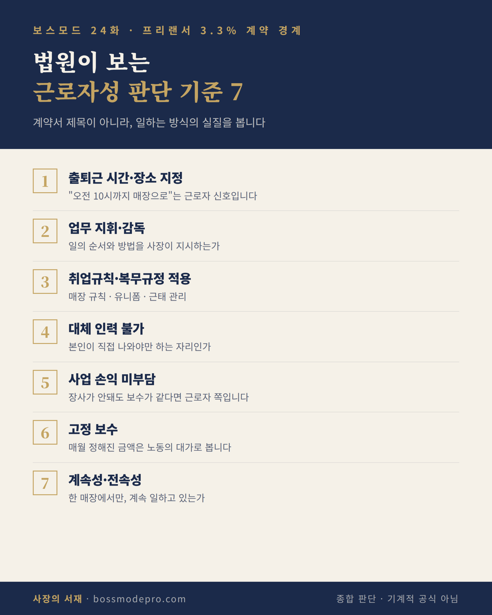법원의 근로자성 판단 기준 7가지 인포그래픽 — 출퇴근 지정, 지휘감독, 취업규칙, 대체 불가, 손익 미부담, 고정급, 전속성