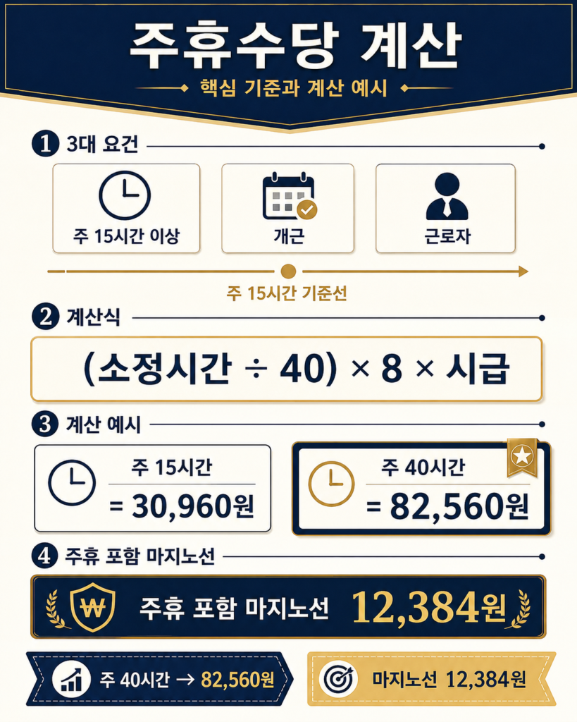 주휴수당 지급 요건과 계산법 안내 이미지