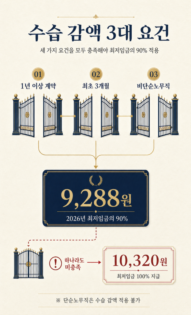 수습 감액 3대 요건(1년 이상 계약·최초 3개월·비단순노무직)과 2026년 최저임금 90% 9,288원, 하나라도 미충족 시 10,320원 전액 지급을 정리한 인포그래픽