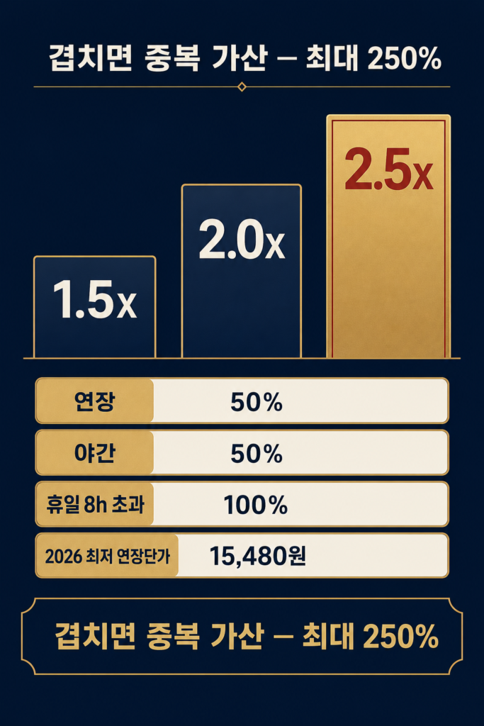 연장 50%·야간 50%·휴일 8시간 초과 100% 가산율과 중복 시 최대 250%, 2026년 최저 연장단가 15,480원을 정리한 인포그래픽