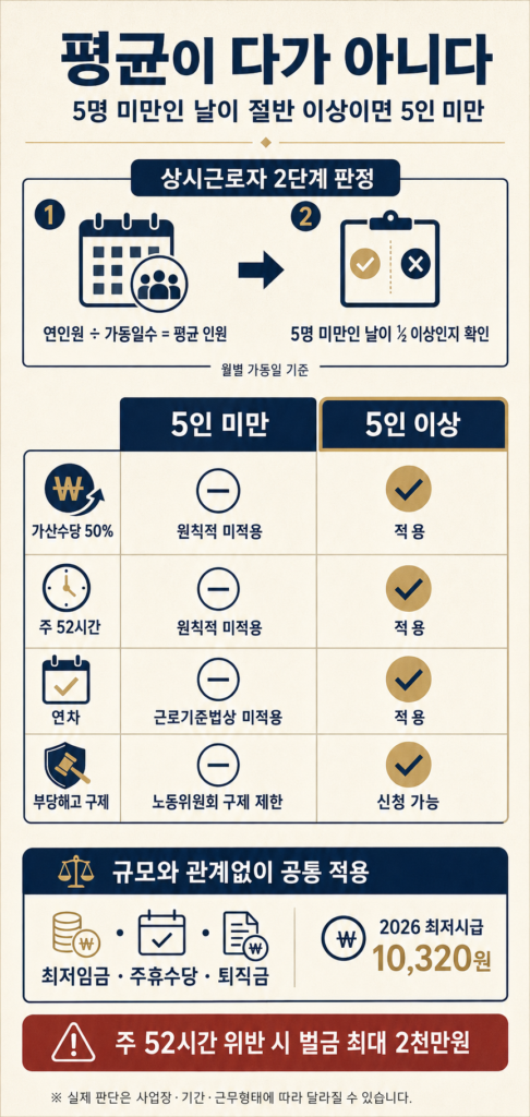 상시근로자 2단계 판정 절차와 5인 미만·5인 이상 사업장의 가산수당 50%, 주 52시간, 연차, 부당해고 구제 적용 차이 비교 인포그래픽