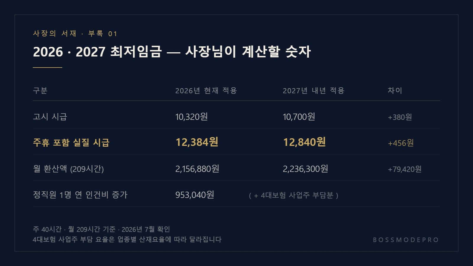 2026년과 2027년 최저임금의 고시 시급, 주휴 포함 실질 시급, 월 환산액, 정직원 1명당 연 인건비 증가분을 비교한 도표
