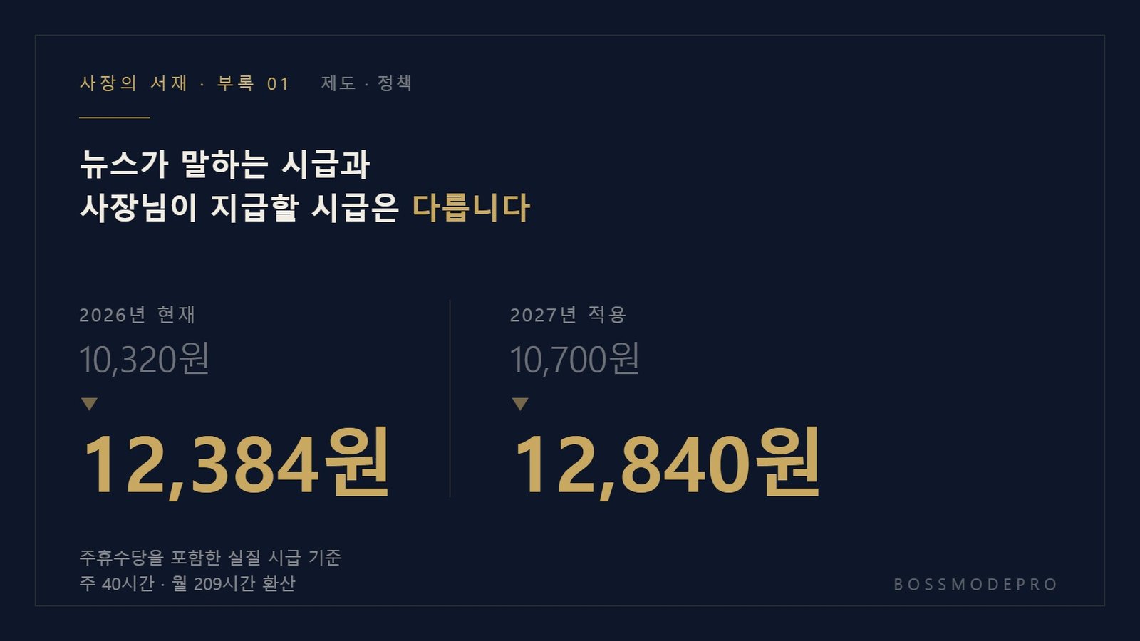 2026년 최저임금 10,320원의 주휴 포함 실질 시급 12,384원과 2027년 10,700원의 실질 시급 12,840원을 비교한 표지 이미지