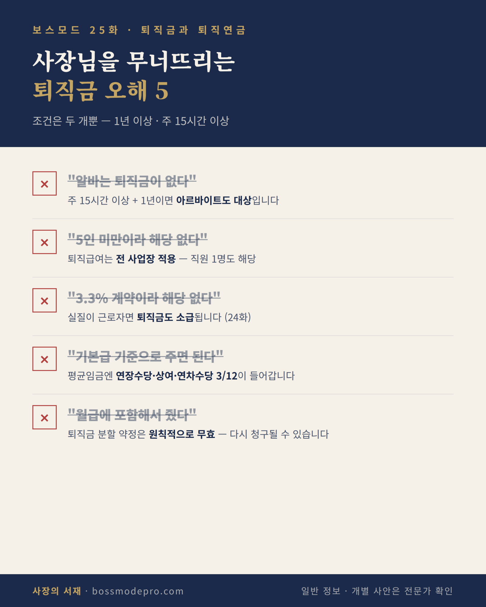 사장님을 무너뜨리는 퇴직금 오해 5가지 인포그래픽 — 알바·5인 미만·3.3% 계약 제외, 기본급 기준, 월급 포함 지급이 모두 틀린 이유