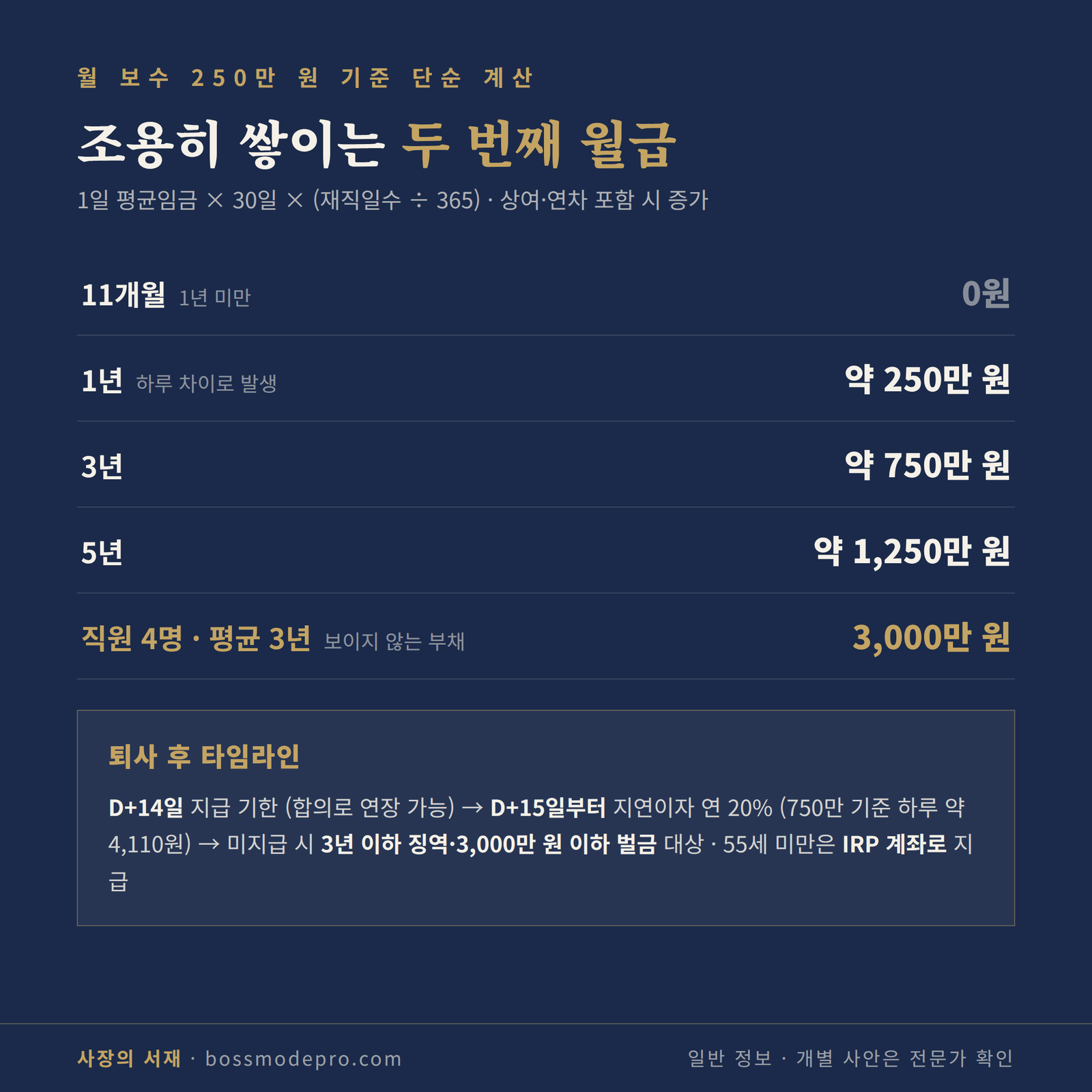 월 250만 원 기준 근속별 퇴직금 적립액과 퇴사 후 14일 기한·연 20% 지연이자·벌칙 타임라인 인포그래픽