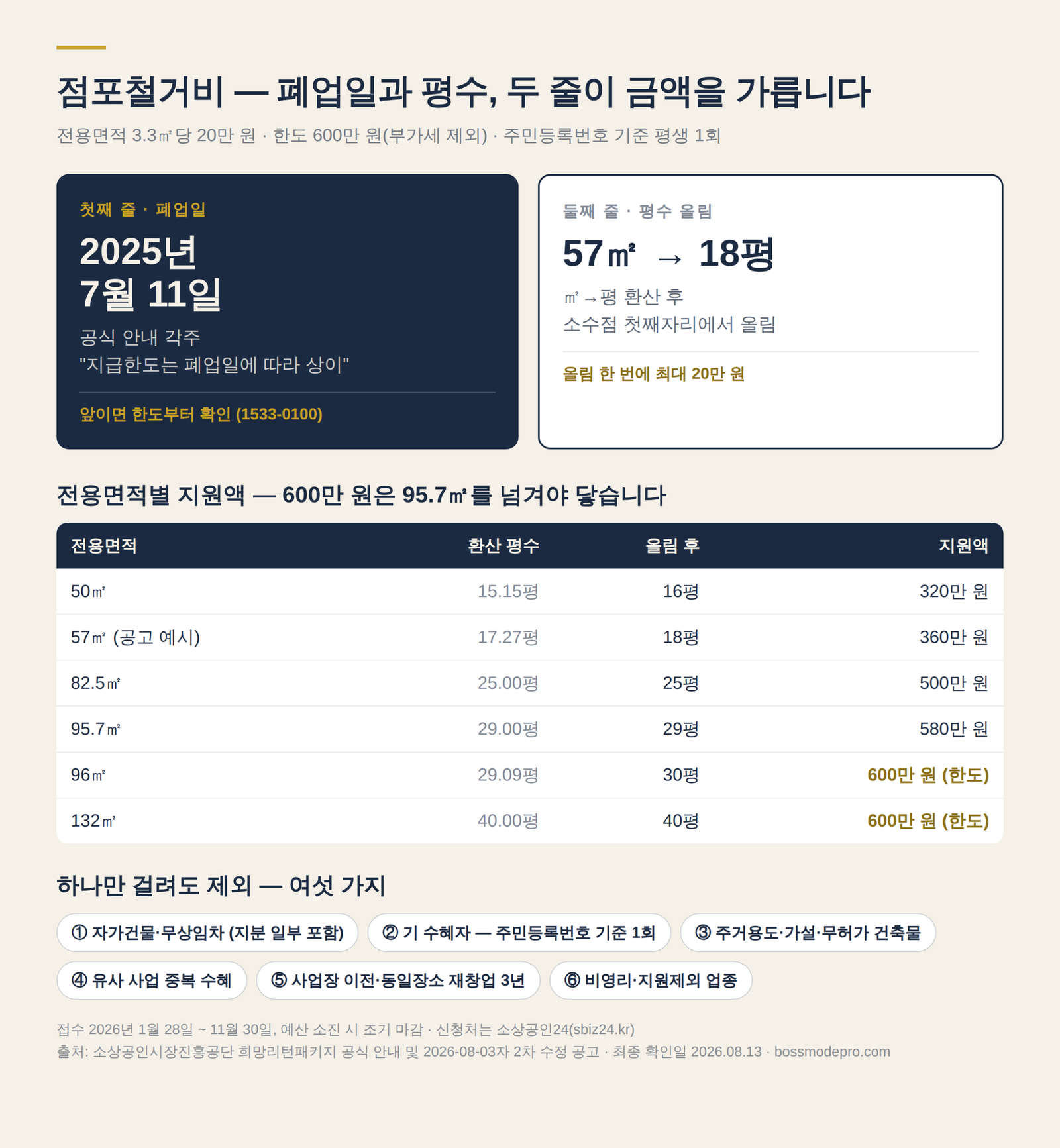 전용면적별 점포철거비 지원액 표와 지원 제외 6가지 인포그래픽