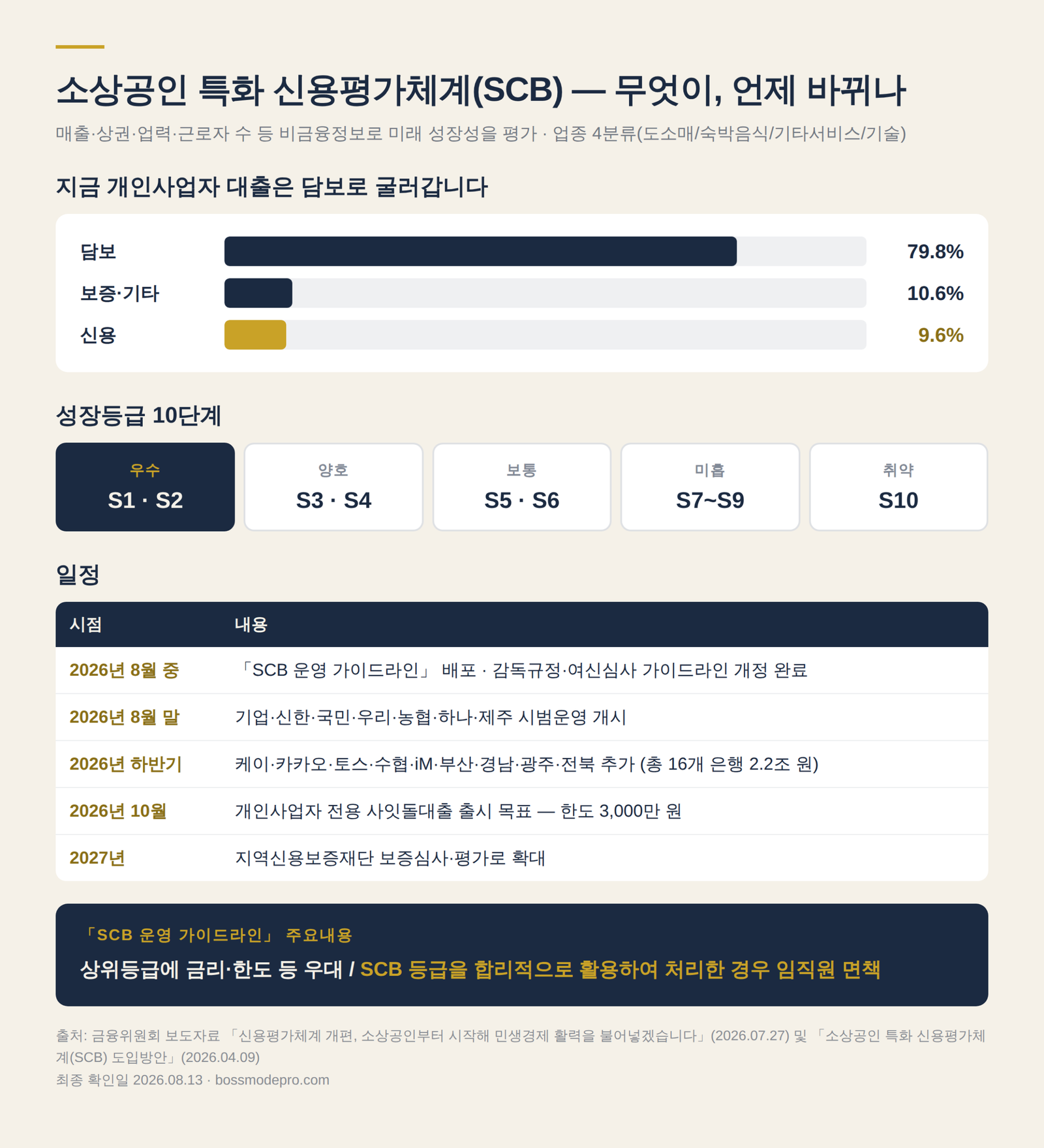 개인사업자 대출 담보 79.8% 신용 9.6% 구성비, 성장등급 10단계, SCB 도입 일정 인포그래픽