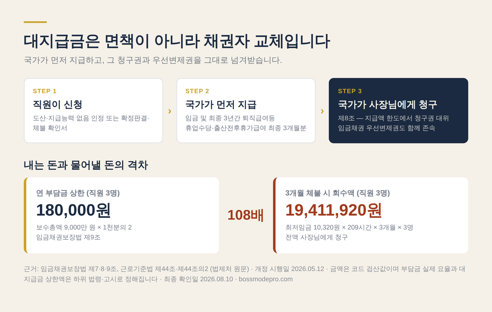대지급금 3단계 대위 구조와 연 부담금 18만원 대비 3개월 체불 회수액 1941만원 비교