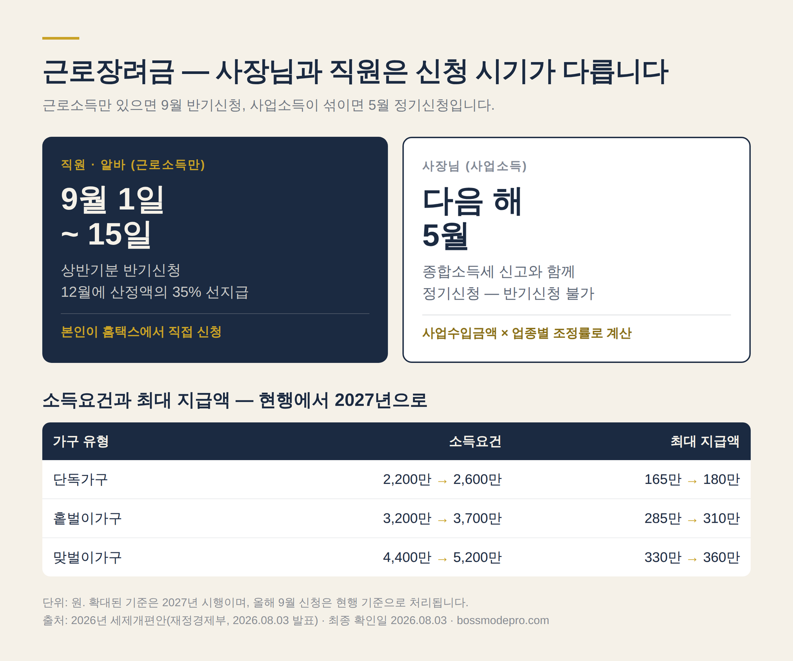 근로장려금 신청 시기 비교와 소득요건·최대 지급액 현행 대비 2027년 개편 후 표