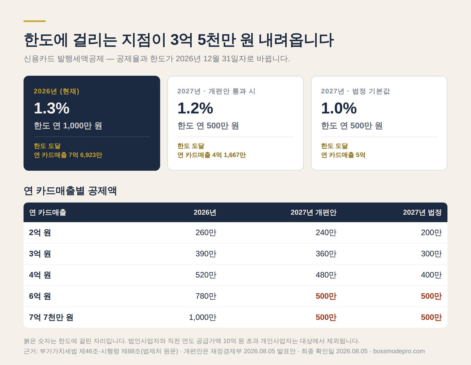 신용카드 발행세액공제 2026년 1.3% 한도 1000만원과 2027년 1.2%·1.0% 한도 500만원 비교표