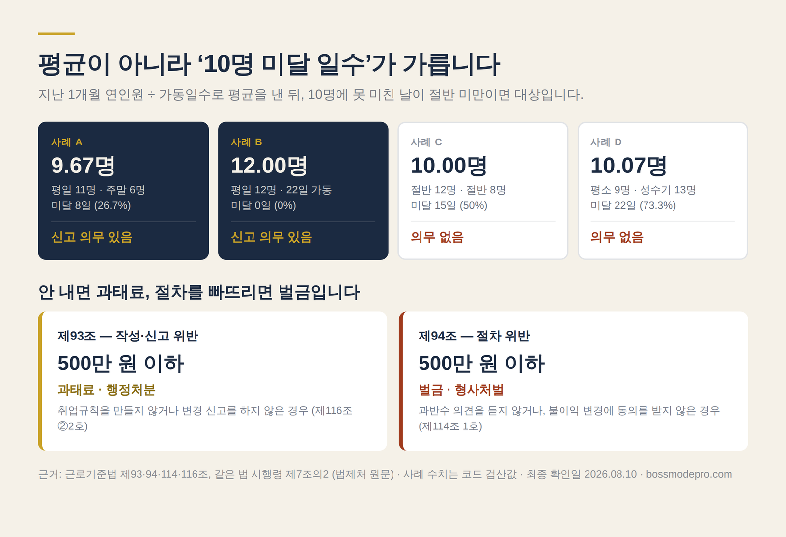 상시 근로자 수 산정 사례 A~D 판정과 근로기준법 제93조 과태료·제94조 벌금 비교