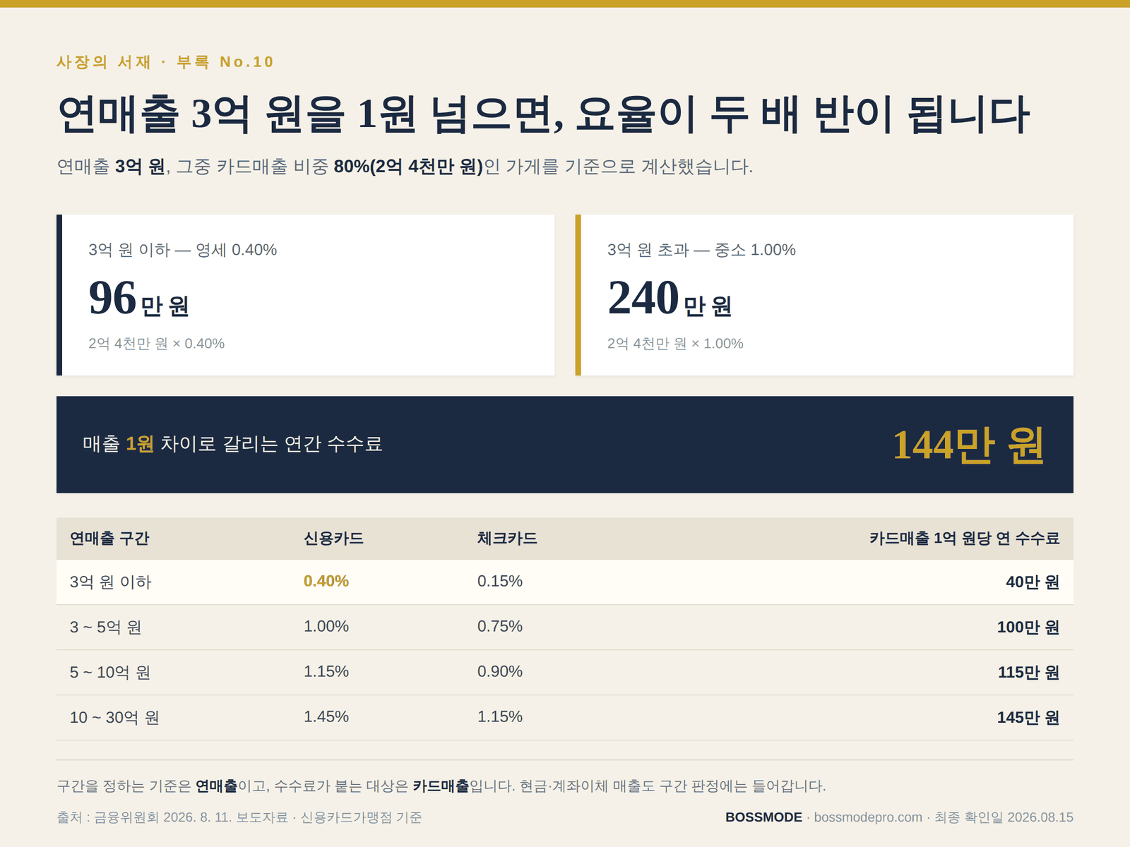 연매출 3억 원 경계의 카드 수수료 낙차 — 카드매출 2억 4천만 원 기준 0.40% 적용 시 96만 원, 1.00% 적용 시 240만 원으로 연 144만 원 차이. 구간별 요율표와 카드매출 1억 원당 연 수수료 환산