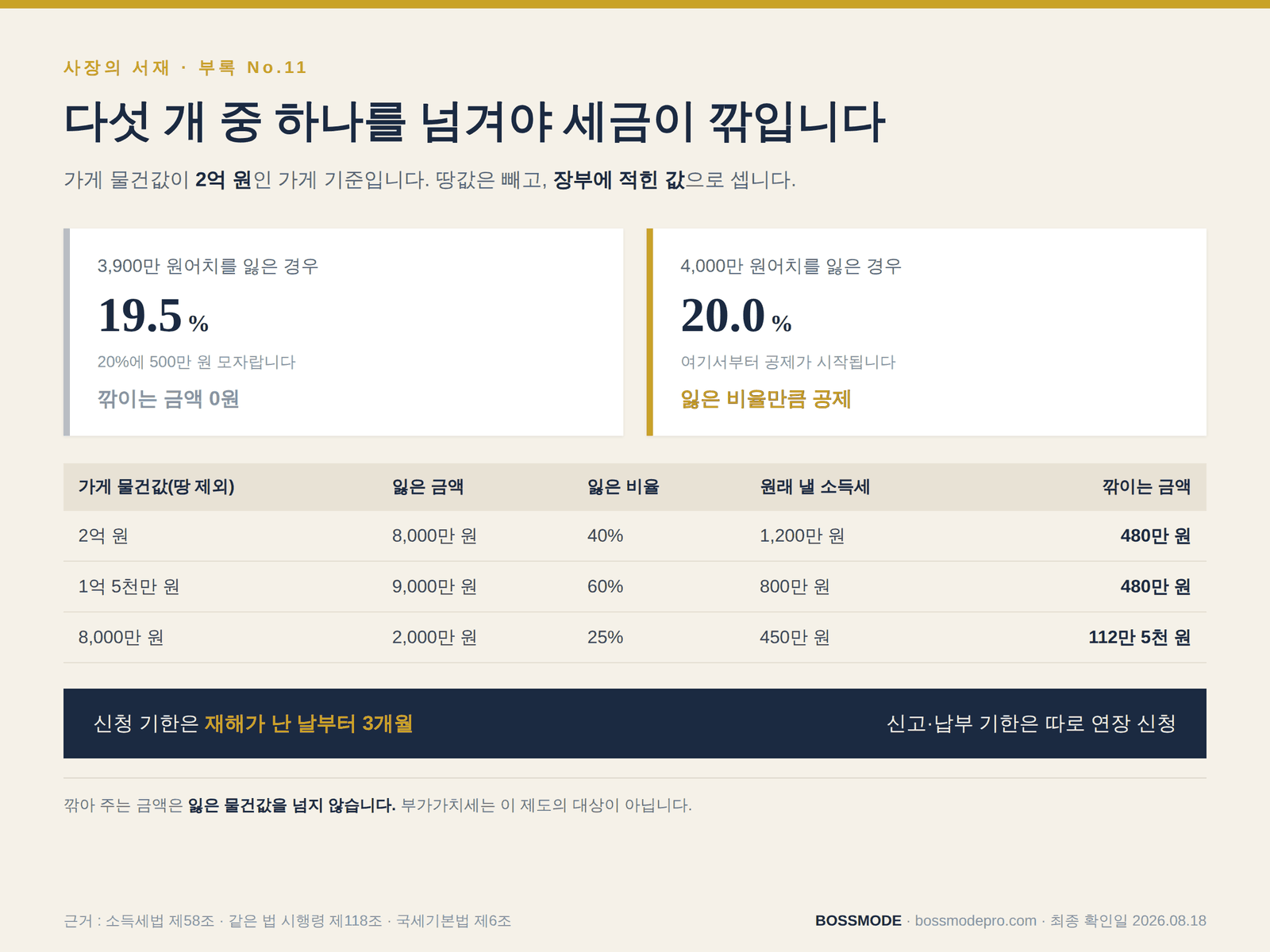 가게 물건값 2억 원 기준 재해 손실 20% 선 비교 — 3,900만 원을 잃으면 19.5%로 공제 0원, 4,000만 원을 잃으면 20%로 공제 시작. 손실 비율별 깎이는 소득세 금액표와 신청 기한 3개월 안내