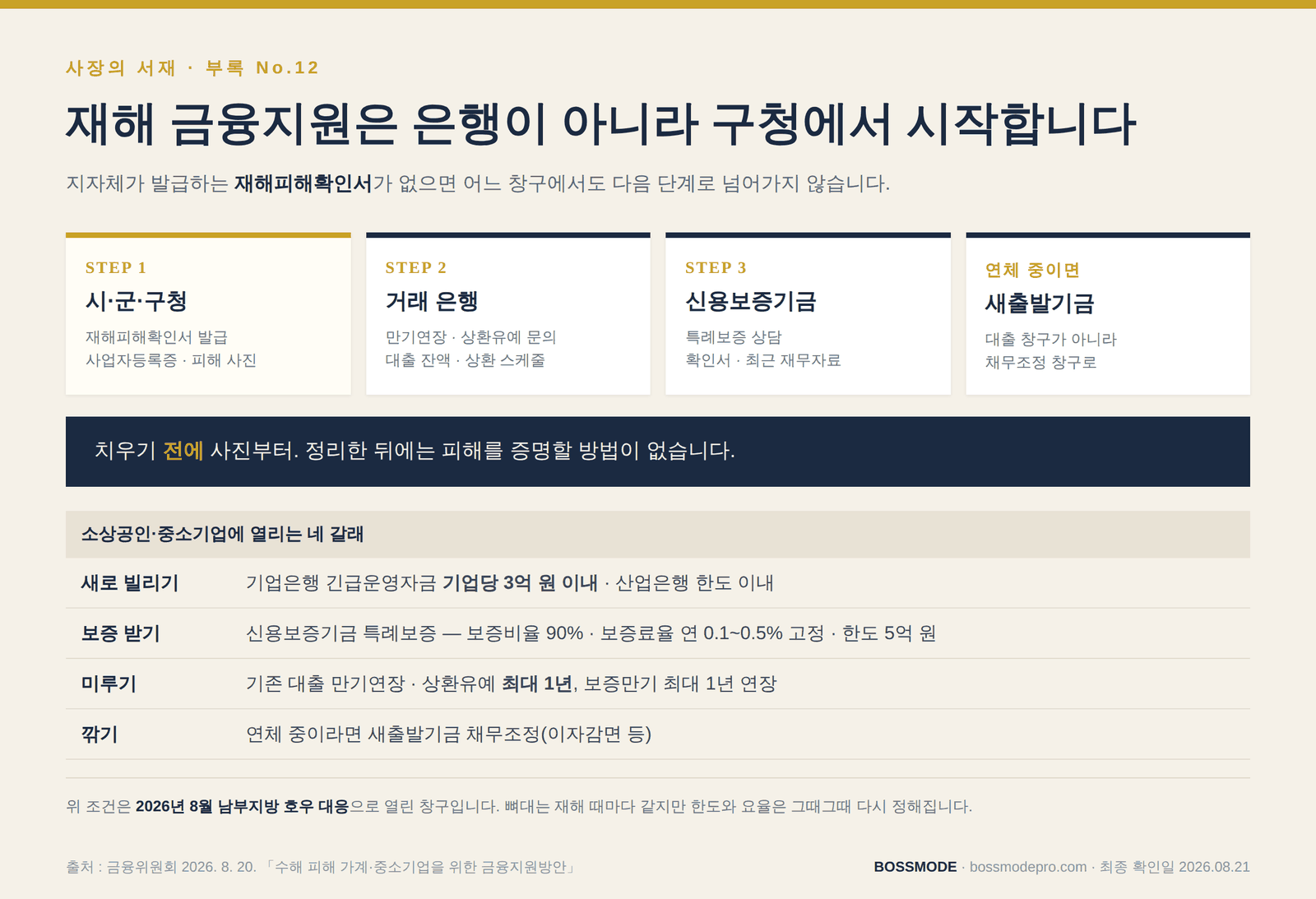 재해피해확인서 발급부터 은행·신용보증기금·새출발기금까지 재해 금융지원 신청 순서와 지원 조건 정리표