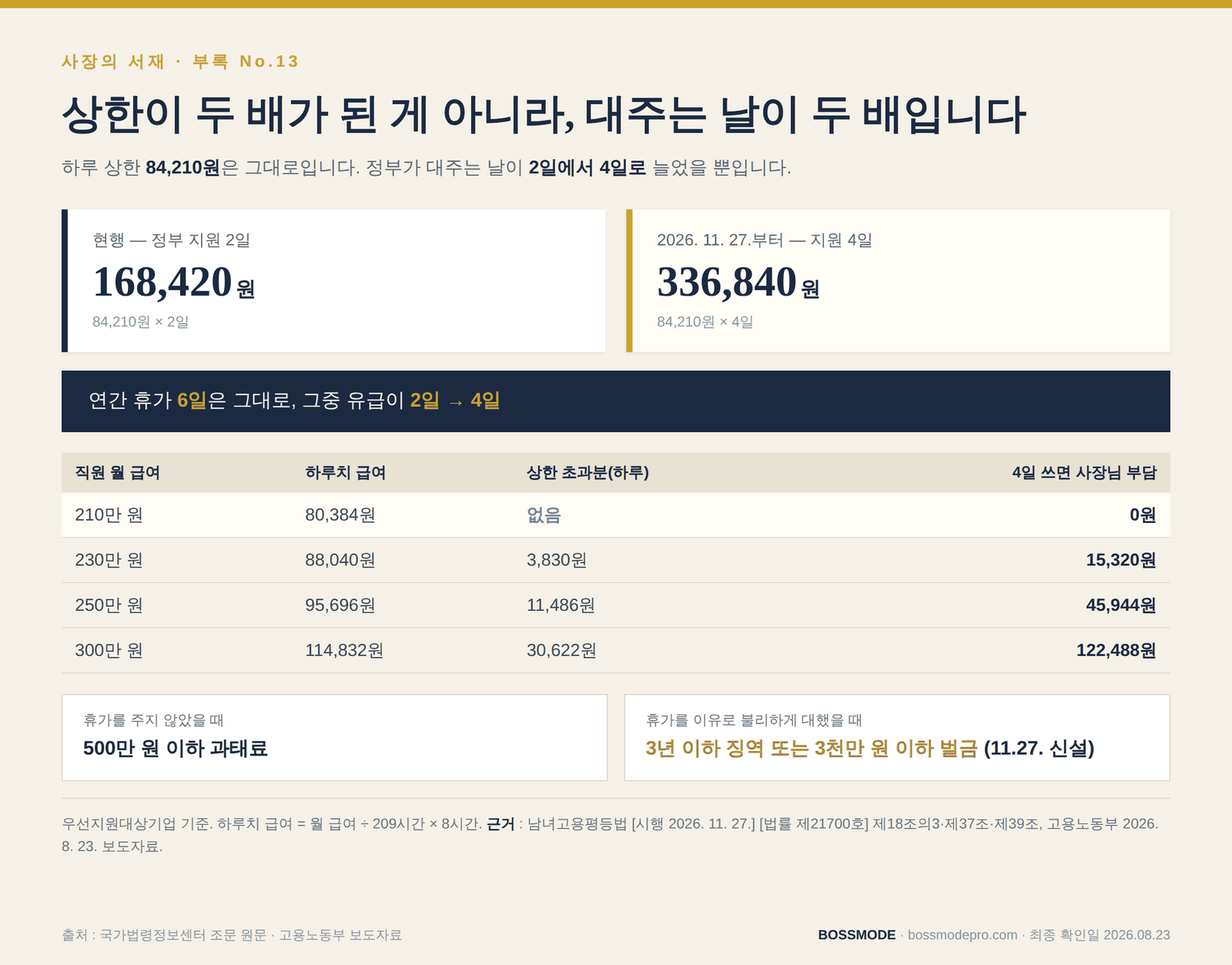 난임치료휴가 정부 지원이 2일에서 4일로 늘어 상한이 168,420원에서 336,840원이 되는 구조와, 월 급여별 사업주 실부담 및 과태료·벌금 비교표
