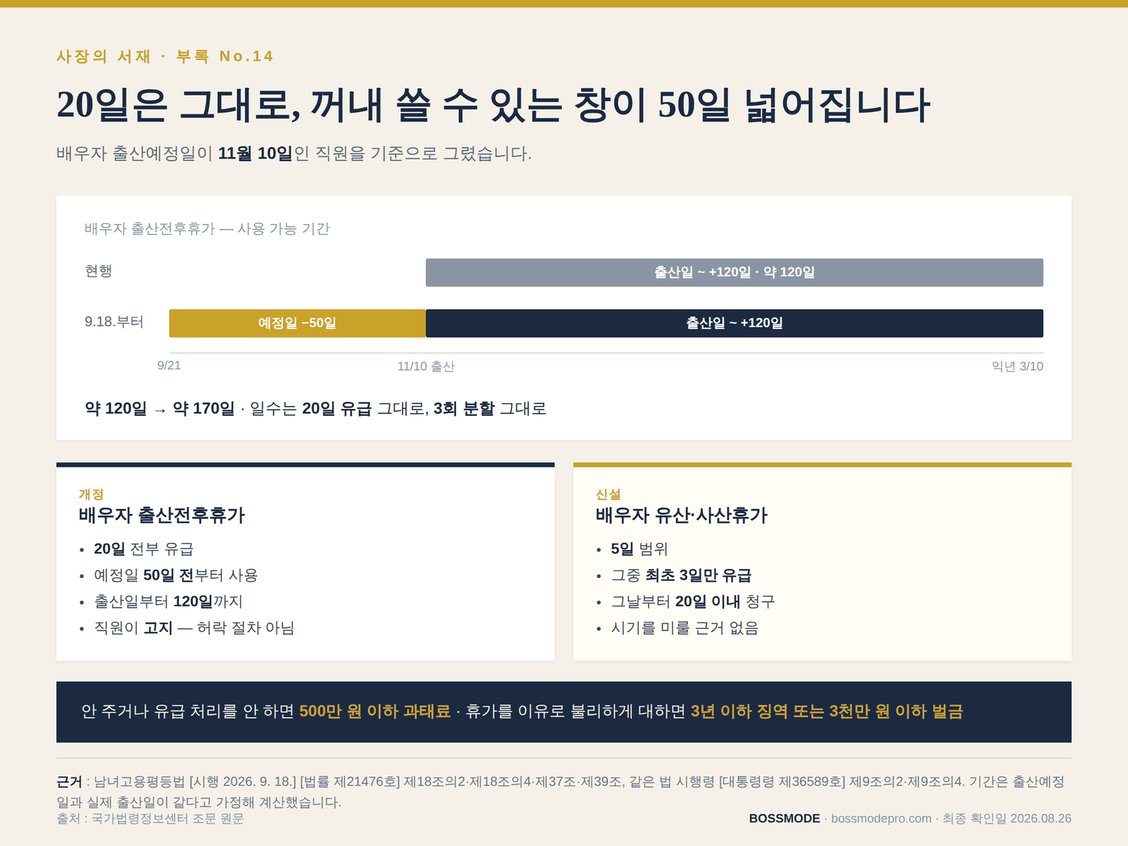 배우자 출산전후휴가 사용 가능 기간이 출산예정일 50일 전부터로 넓어져 약 120일에서 170일이 되는 타임라인과, 신설되는 배우자 유산·사산휴가 5일의 조건 비교표