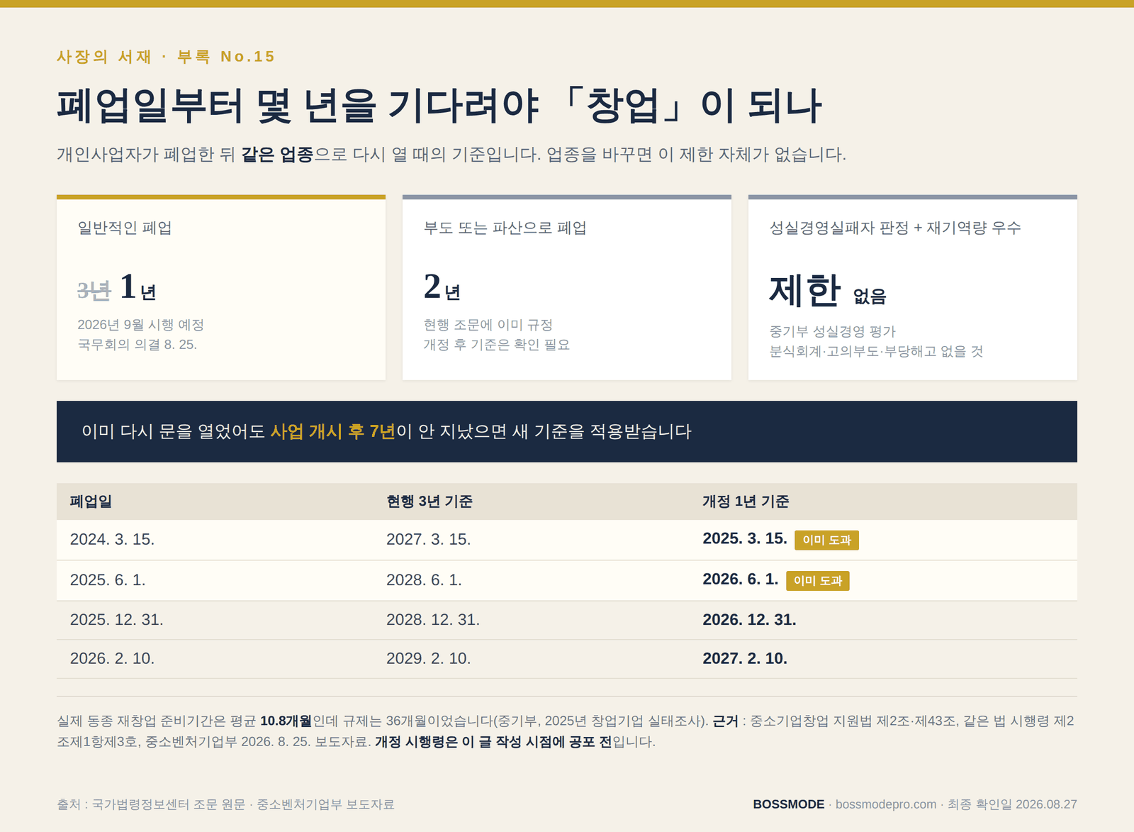 개인사업자가 폐업 후 같은 업종으로 재창업할 때 창업으로 인정받는 대기기간 비교. 일반 폐업 3년에서 1년, 부도·파산 2년, 성실경영실패자 판정 시 제한 없음. 폐업일별 재창업 가능 시점 표와 사업 개시 후 7년 경과조치 포함