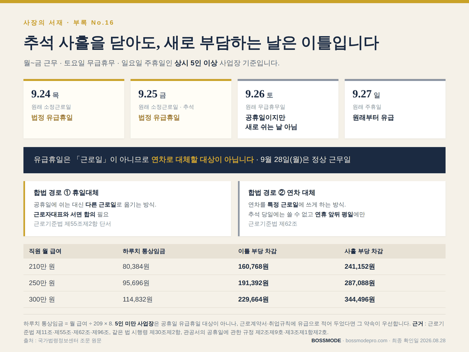 2026년 추석 연휴 사흘의 성격 표 — 9월 24일 목요일과 25일 금요일은 법정 유급휴일, 26일 토요일은 공휴일이지만 무급휴무일, 27일 일요일은 원래부터 유급 주휴일. 합법 경로는 휴일대체(근로기준법 제55조제2항 단서)와 연차 대체(제62조) 두 가지이며 둘 다 근로자대표 서면 합의 필요