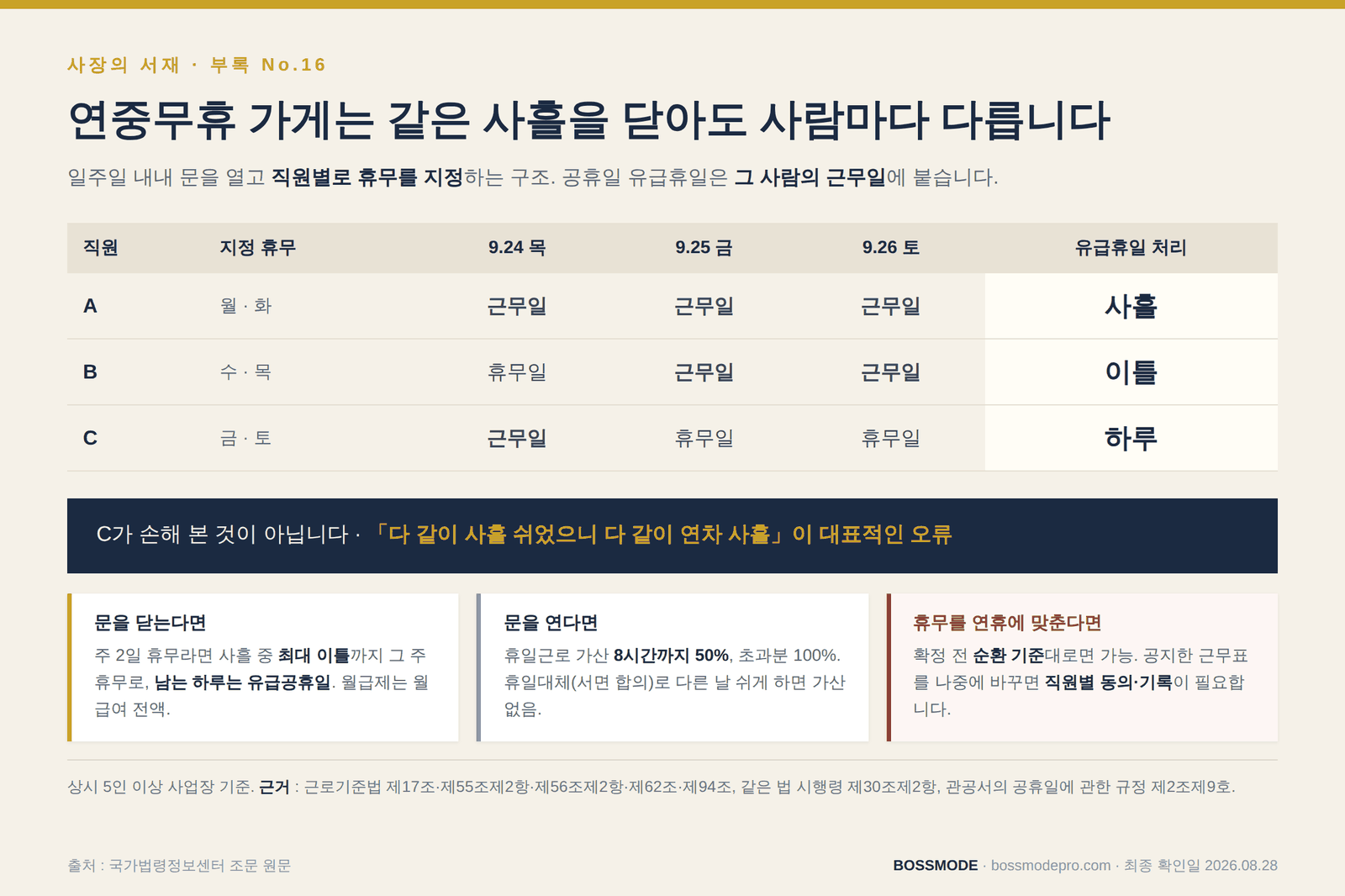 연중무휴 스케줄 근무 가게의 추석 연휴 처리 표 — 월화 휴무인 A는 사흘, 수목 휴무인 B는 이틀, 금토 휴무인 C는 하루가 유급휴일로 처리됩니다. 주 2일 휴무라면 사흘 중 최대 이틀까지 그 주 휴무로 편성되고 남는 하루는 유급공휴일이며, 휴무를 연휴에 맞추는 것은 근무표 확정 전 순환 기준대로면 가능하고 공지 후 변경에는 직원별 동의와 기록이 필요합니다