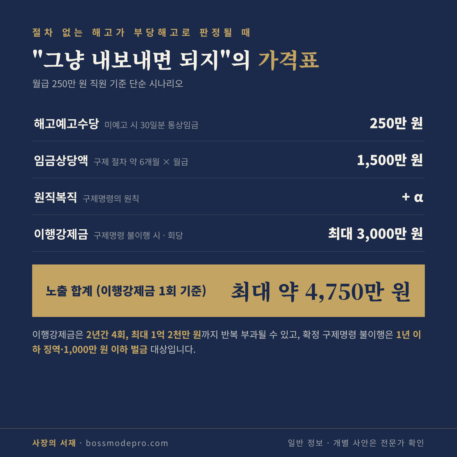 절차 없는 해고의 비용 시나리오 인포그래픽 — 수당·임금상당액·이행강제금 합산 최대 약 4,750만 원