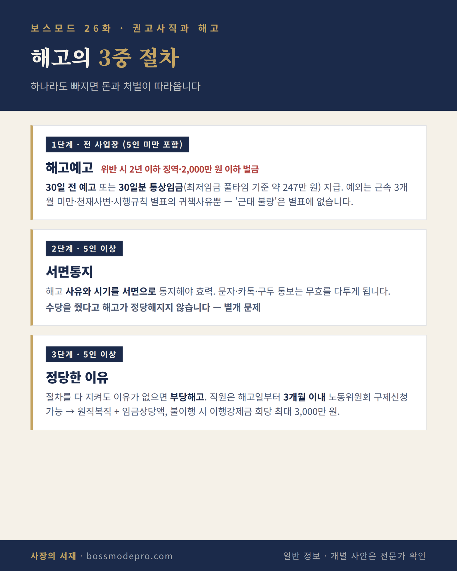 해고의 3중 절차 인포그래픽 — 해고예고, 서면통지, 정당한 이유와 단계별 적용 범위·제재