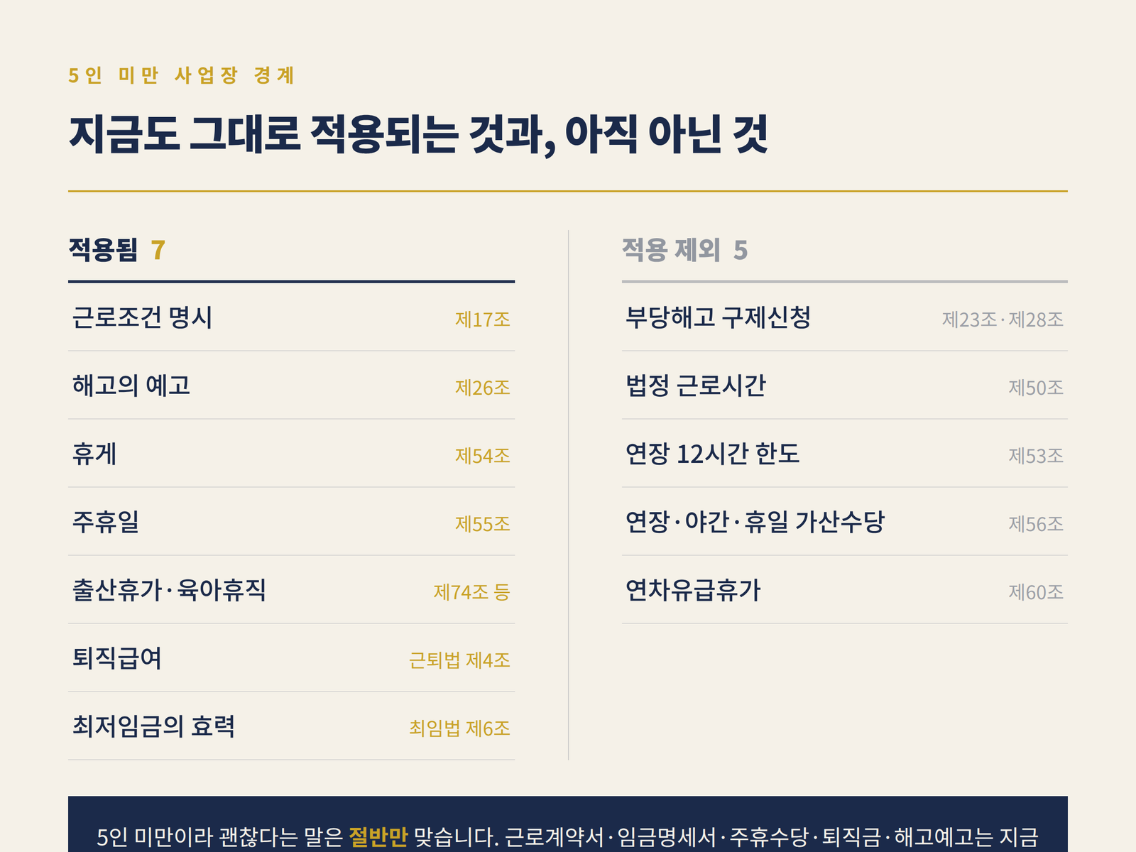 5인 미만 사업장에도 적용되는 조항 7개와 적용 제외 조항 5개 대조 인포그래픽 — 근로조건 명시 해고예고 휴게 주휴일 퇴직급여 최저임금