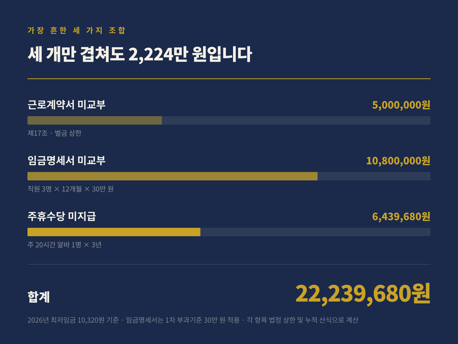 근로계약서 미교부 500만 원, 임금명세서 미교부 1,080만 원, 주휴수당 미지급 644만 원 합계 22,239,680원 막대 인포그래픽