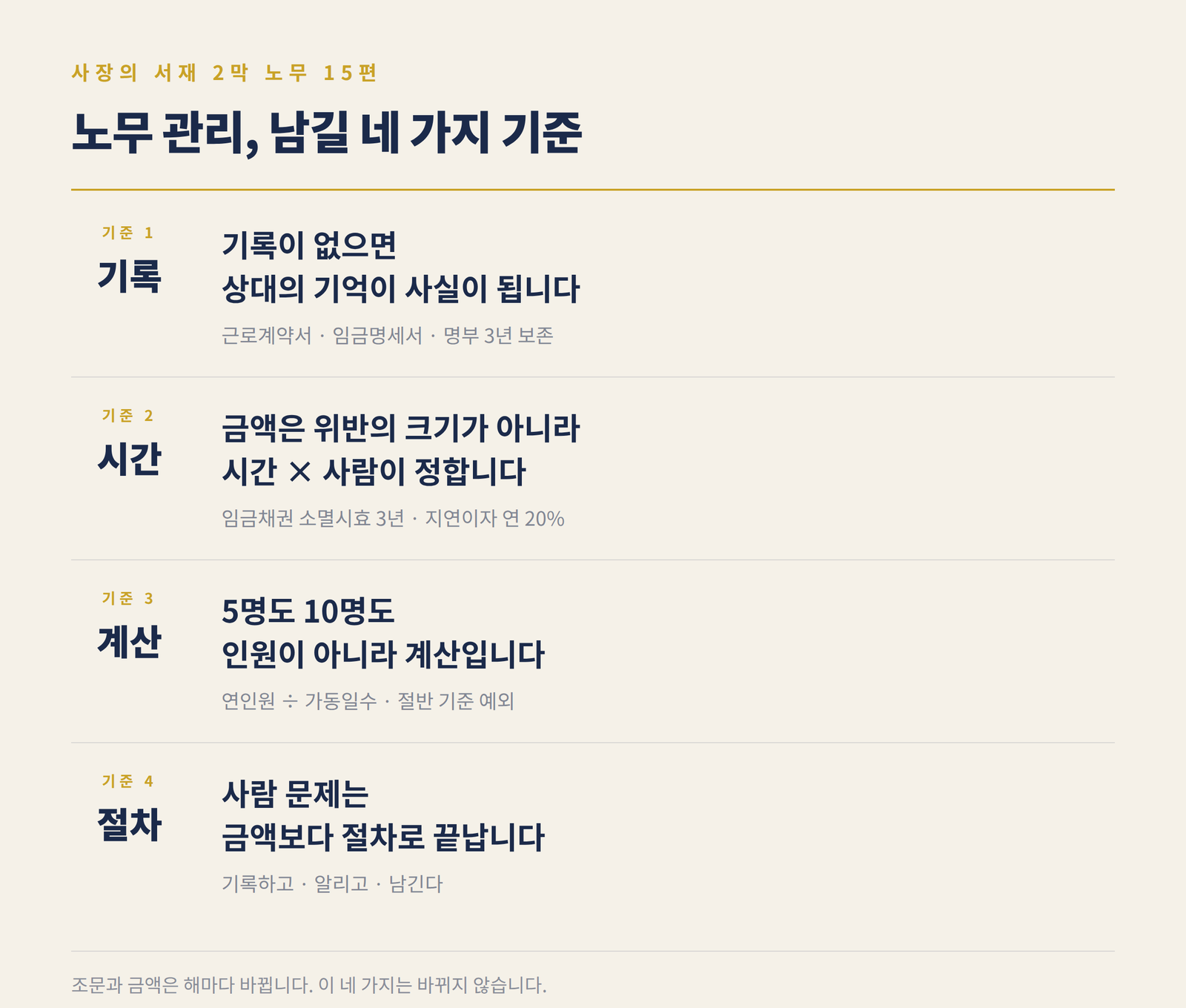 노무 관리 네 가지 기준 인포그래픽 — 기록, 시간, 계산, 절차
