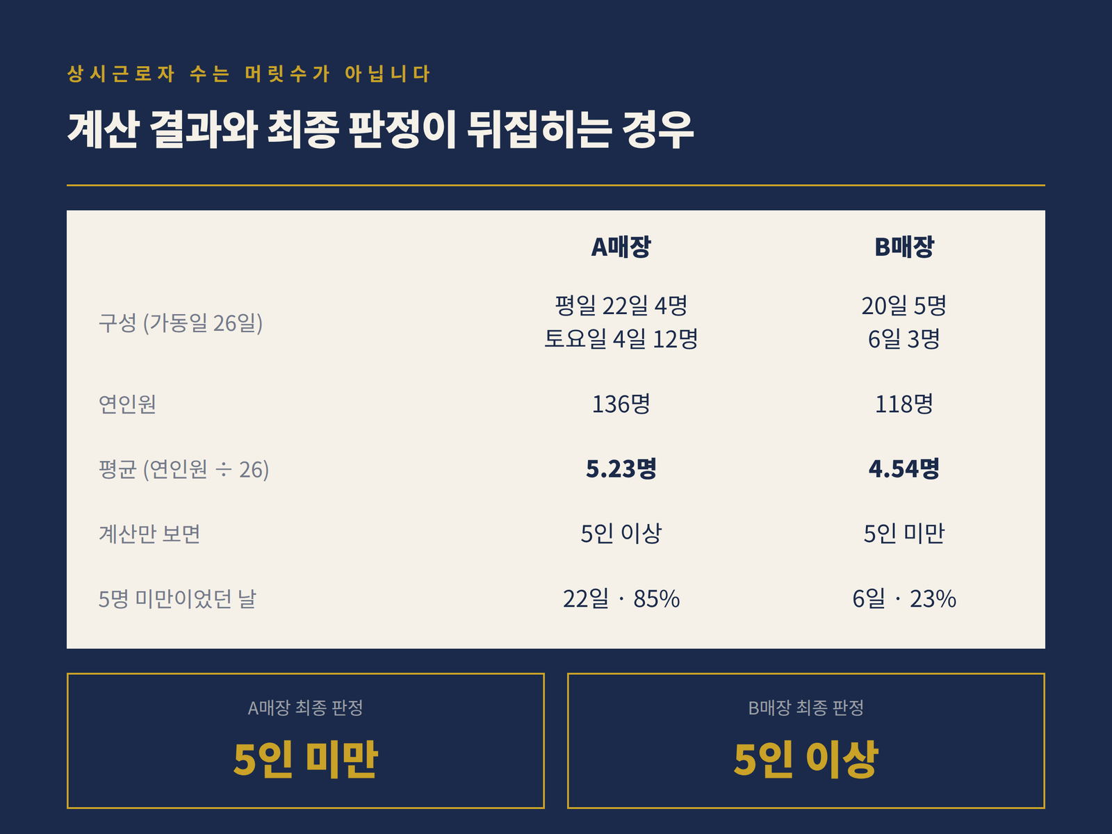 상시근로자 수 산정 비교표 — 계산 결과와 최종 판정이 뒤집히는 두 매장 사례