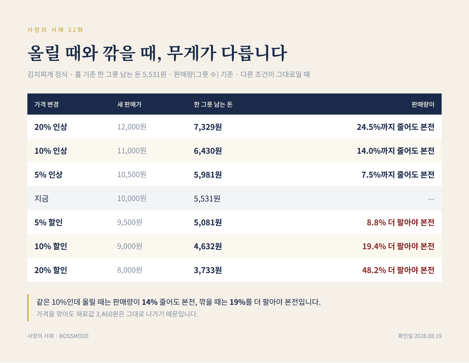 메뉴 가격을 올릴 때와 깎을 때 남는 돈 변화 비교 인포그래픽 — 김치찌개 정식 한 그릇 5,531원 기준