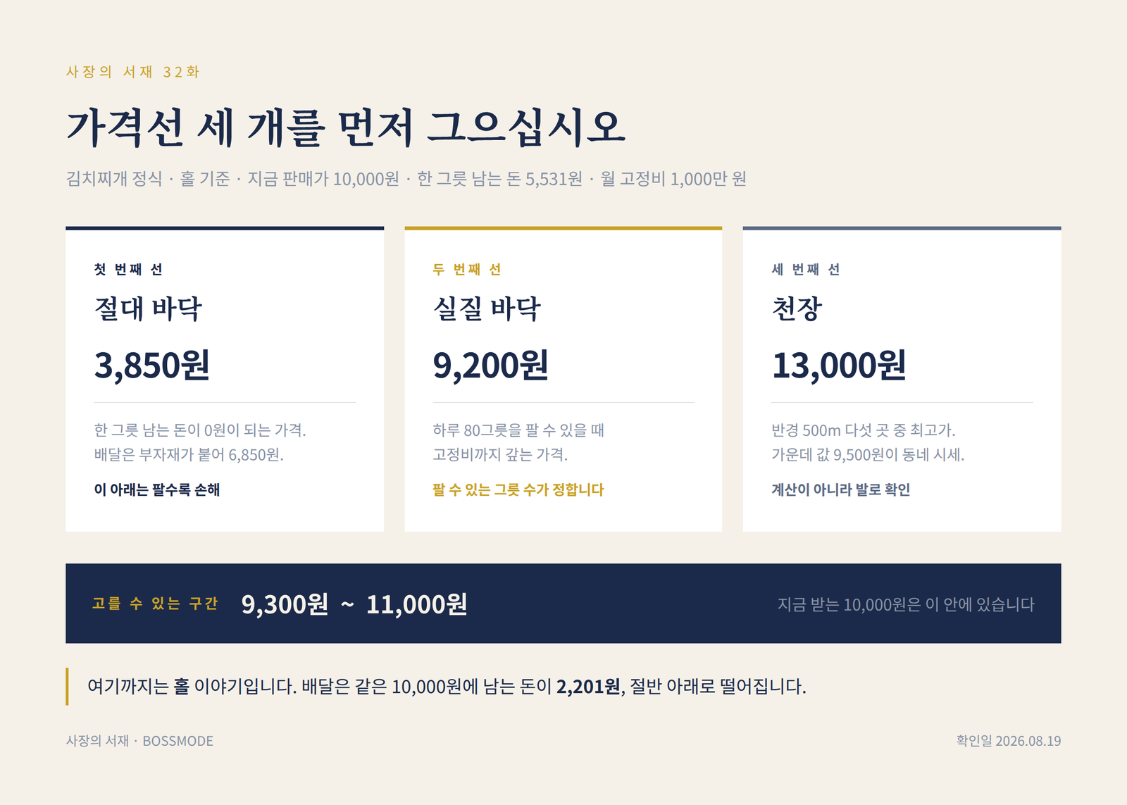 메뉴 가격선 세 개 인포그래픽 — 절대 바닥 3,850원, 실질 바닥 9,200원, 천장 13,000원