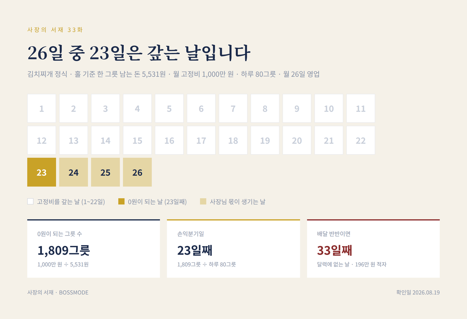 손익분기일 달력 인포그래픽 — 영업일 26일 중 23일은 고정비를 갚는 날