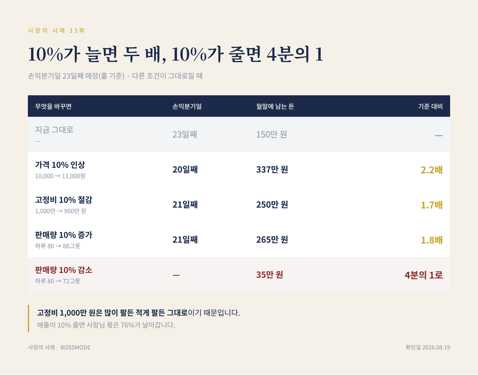가격·판매량 10% 변화가 남는 돈에 미치는 영향 인포그래픽 — 늘면 두 배, 줄면 4분의 1