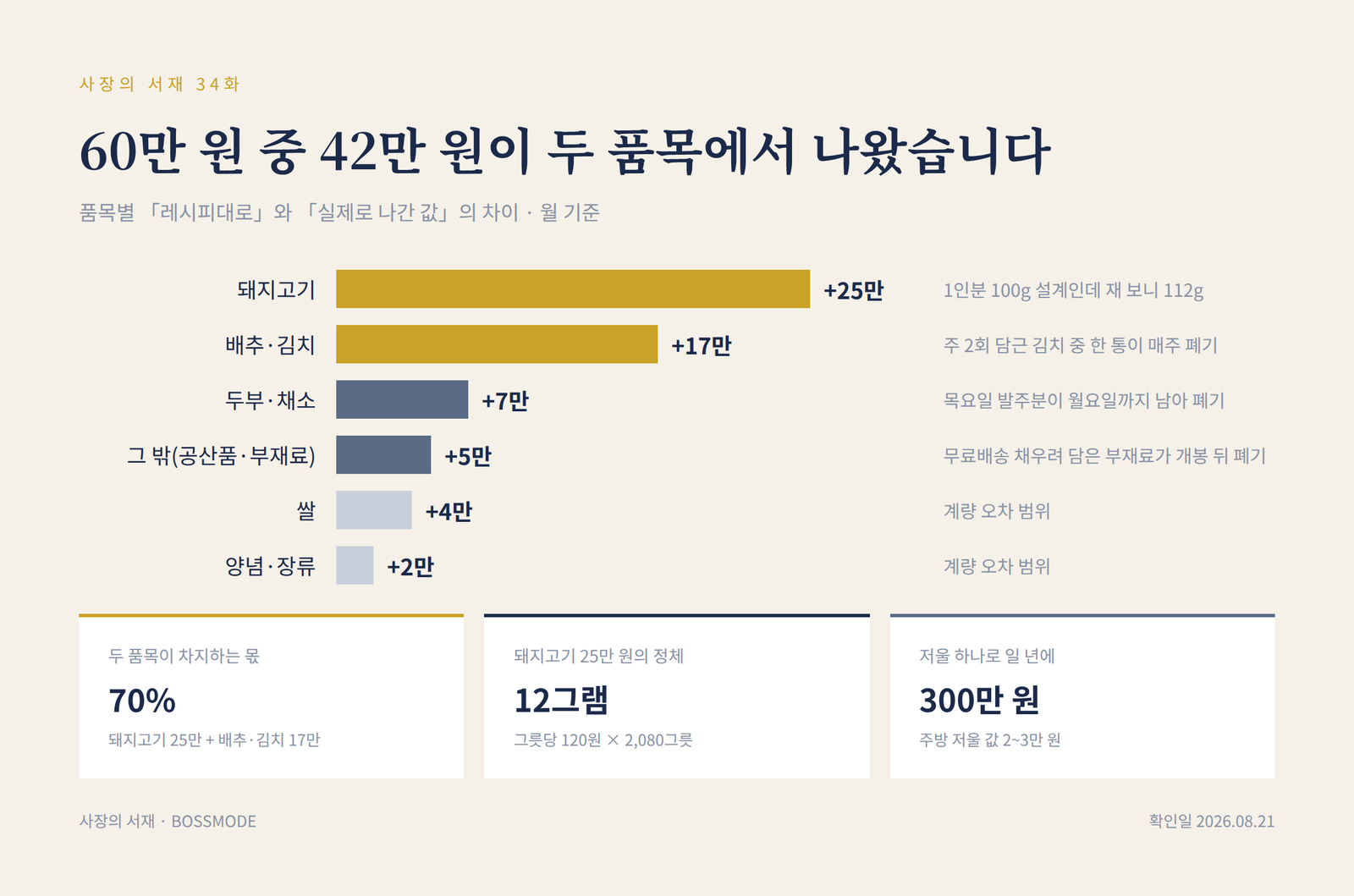 품목별 레시피값과 실제 사용액의 차이 막대그래프 — 돼지고기 25만 원, 배추·김치 17만 원 두 품목이 전체 60만 원의 70퍼센트를 차지