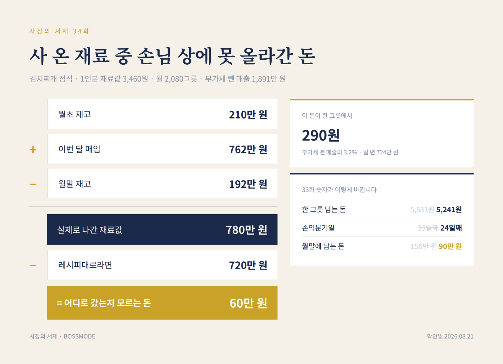 기초재고 210만 원에 매입 762만 원을 더하고 기말재고 192만 원을 빼면 실제로 나간 재료값 780만 원, 레시피대로 720만 원을 빼면 차이 60만 원이 나오는 계산 도표