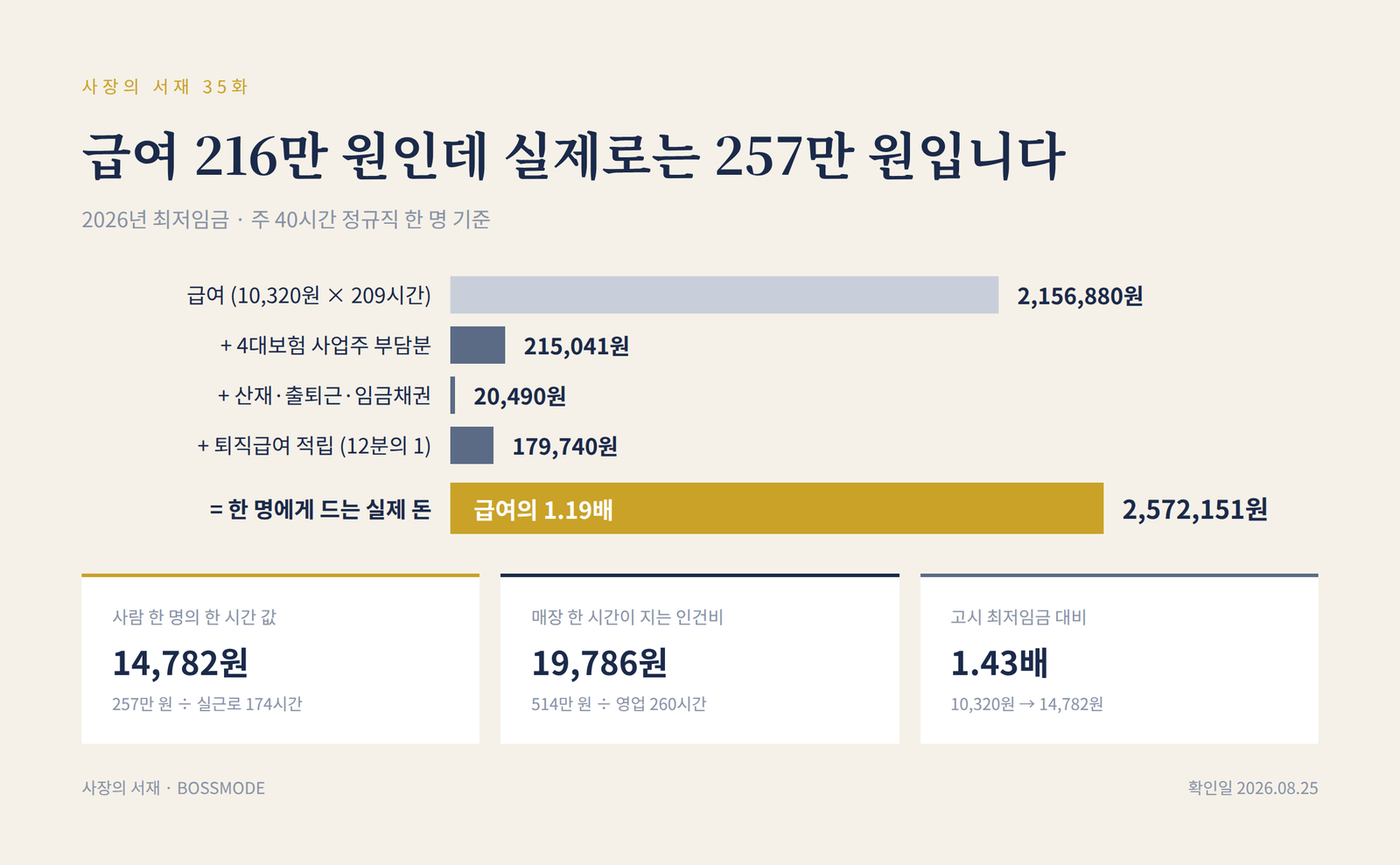 급여 2,156,880원에 4대보험 215,041원, 산재 등 20,490원, 퇴직급여 적립 179,740원을 더하면 한 명에게 드는 실제 돈이 2,572,151원, 급여의 1.19배가 된다는 도표