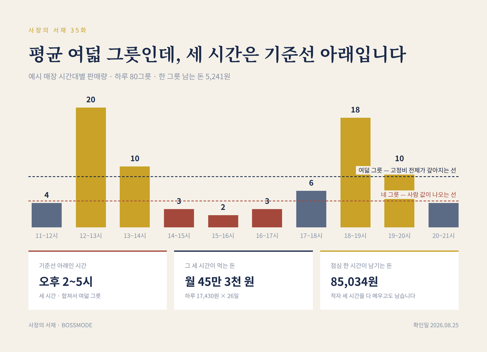 예시 매장 시간대별 판매량 막대그래프. 오후 2시부터 5시까지 세 시간이 네 그릇 기준선 아래이고 점심과 저녁에 몰려 있음을 보여 준다