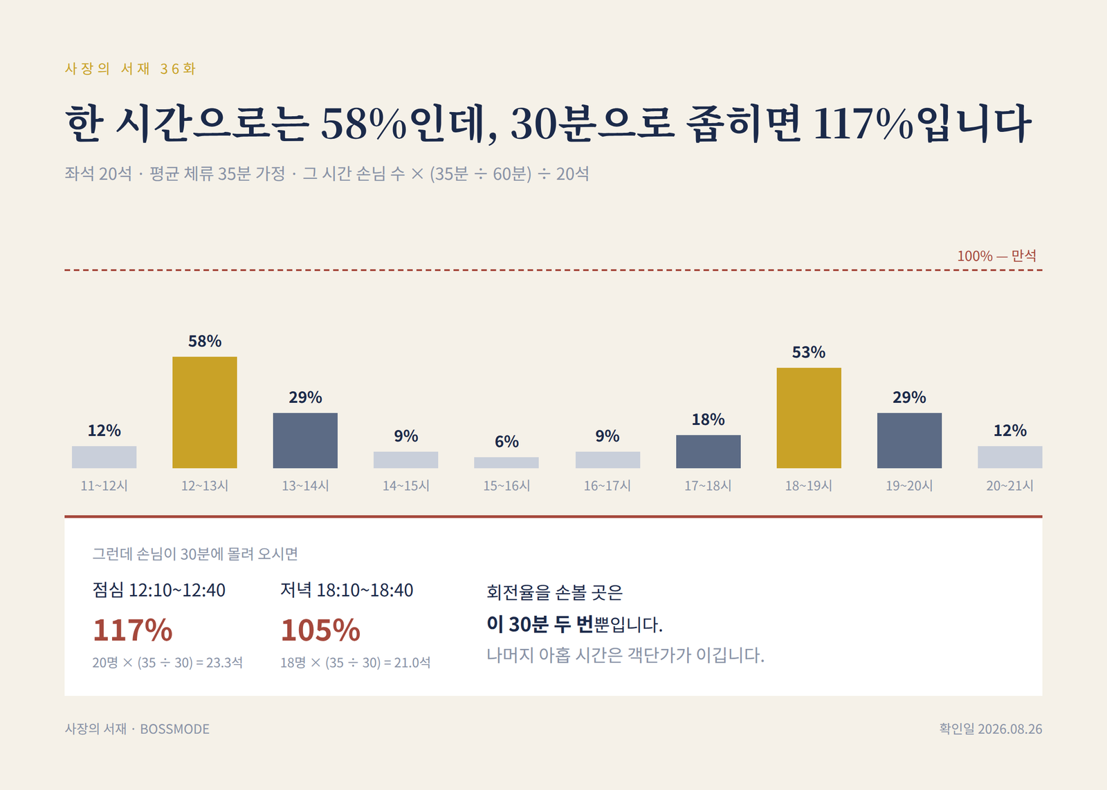 시간대별 좌석 점유율 막대그래프 — 한 시간 기준으로는 최고 58퍼센트인데 점심 30분으로 좁히면 117퍼센트로 만석을 넘는다