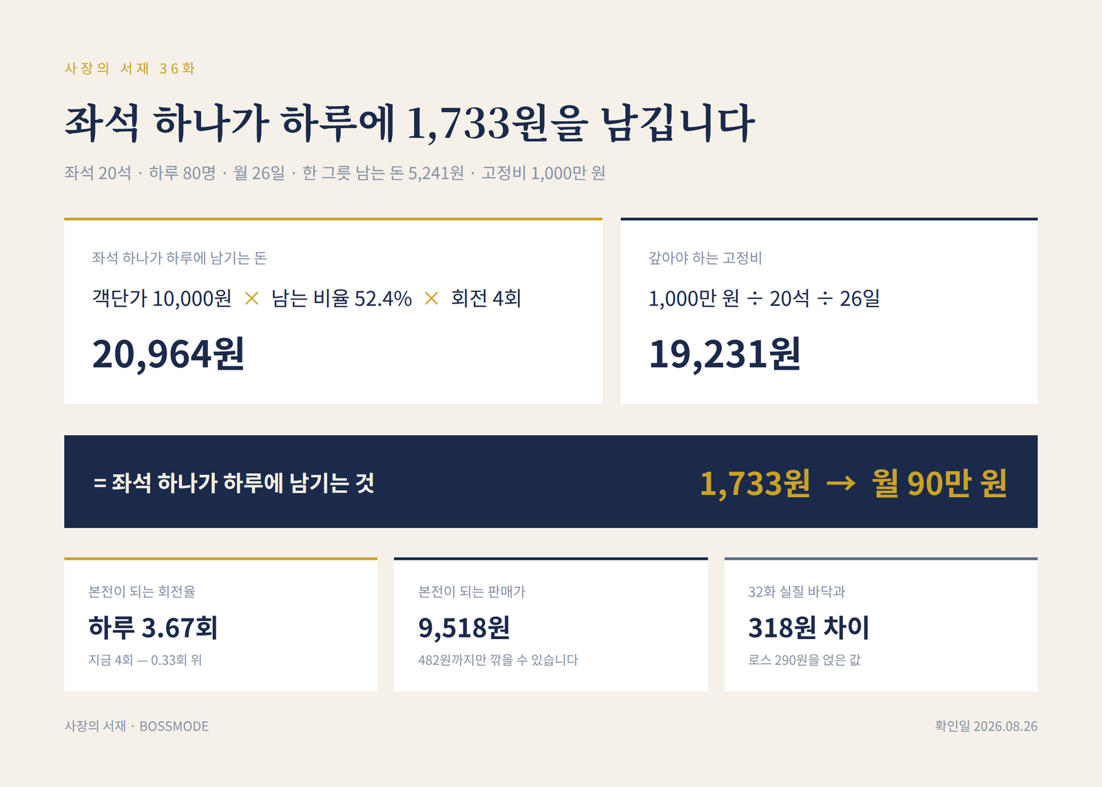 좌석 하나가 하루에 남기는 돈 20,964원에서 갚아야 할 고정비 19,231원을 빼면 1,733원이 남아 월 90만 원이 된다는 도표