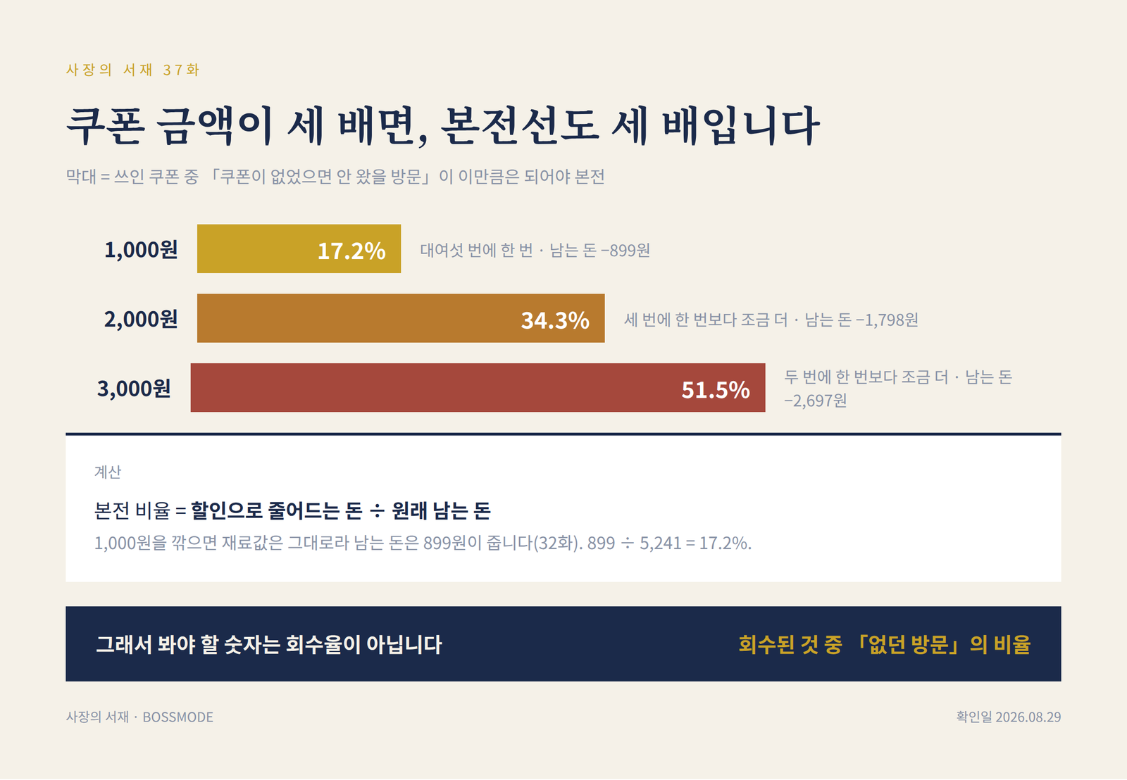할인 금액이 커질수록 본전에 필요한 신규 방문 비율이 17퍼센트에서 51퍼센트까지 비례해 올라간다는 막대그래프