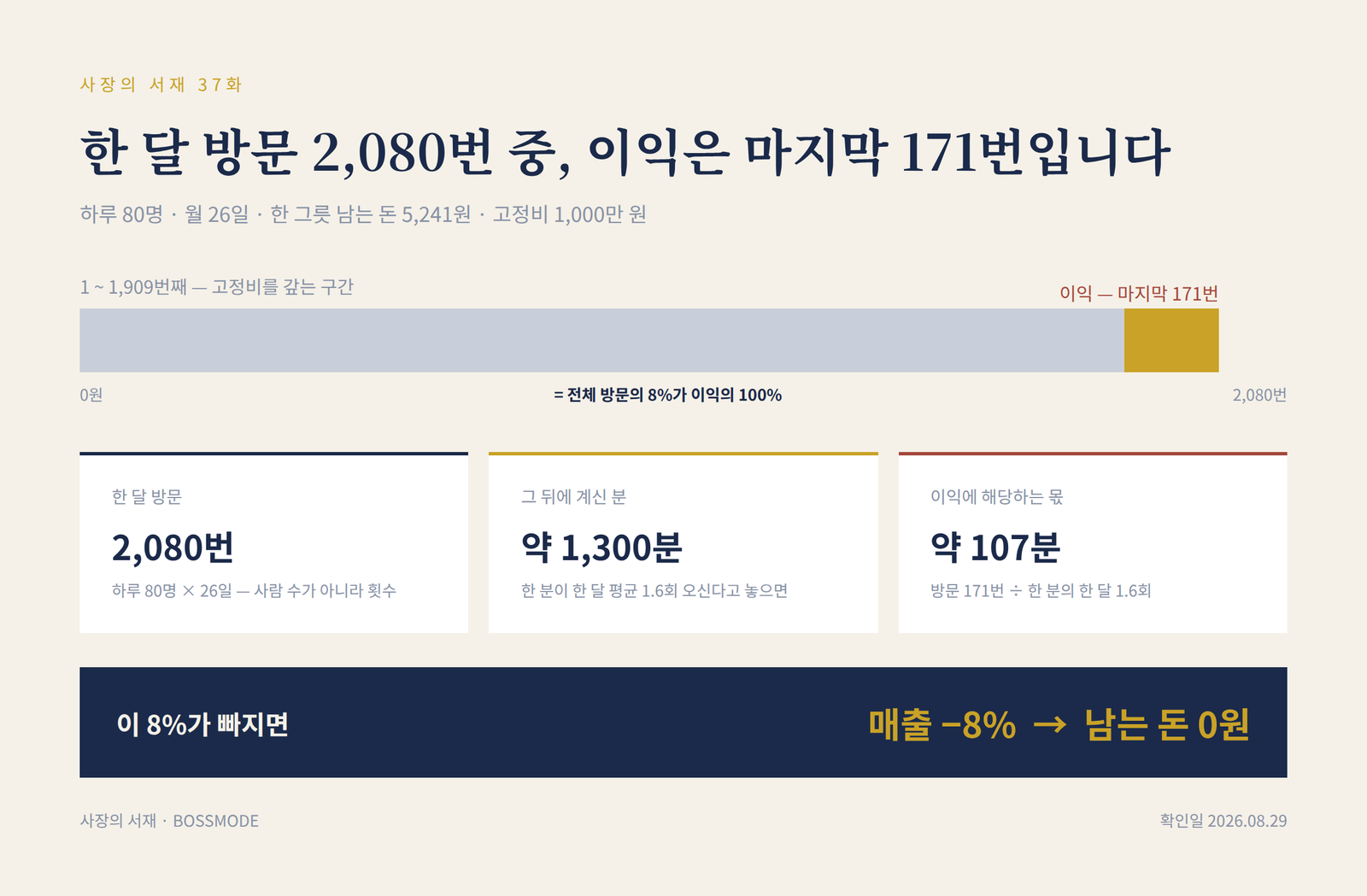 한 달 방문 2080번 가운데 고정비를 갚고 남는 마지막 171번이 전체의 8퍼센트이고 사람으로 치면 약 107분에 해당한다는 도표