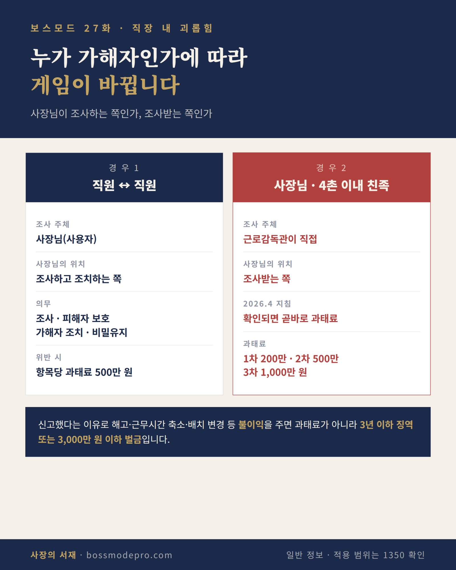 직원 간 괴롭힘과 사업주·4촌 이내 친족 가해의 처리 구조 비교 — 조사 주체와 과태료 차이 인포그래픽