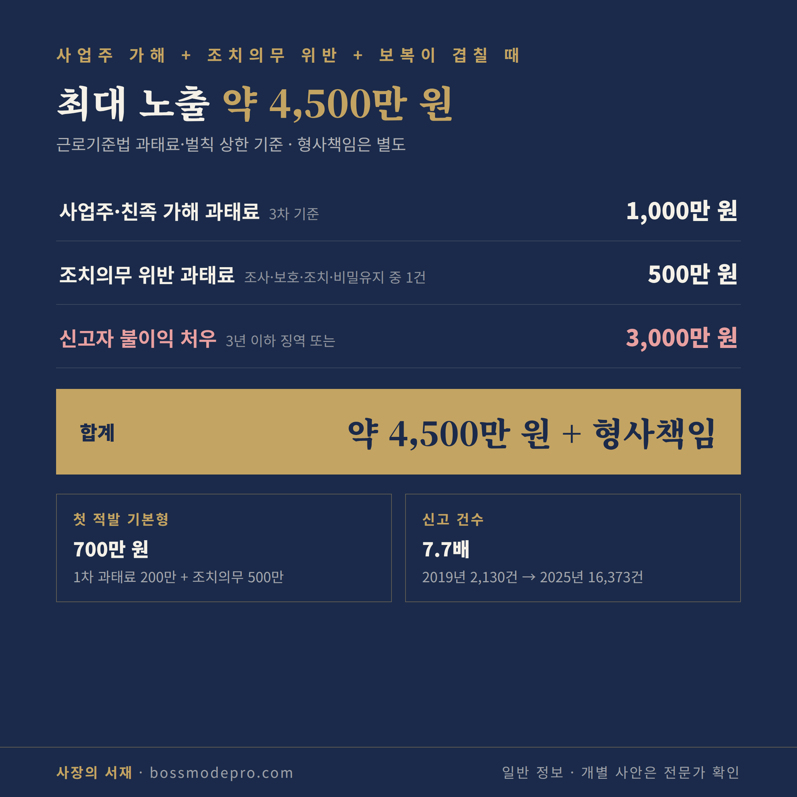 직장 내 괴롭힘 제재 최대 노출 인포그래픽 — 과태료와 벌금 합계 약 4,500만 원