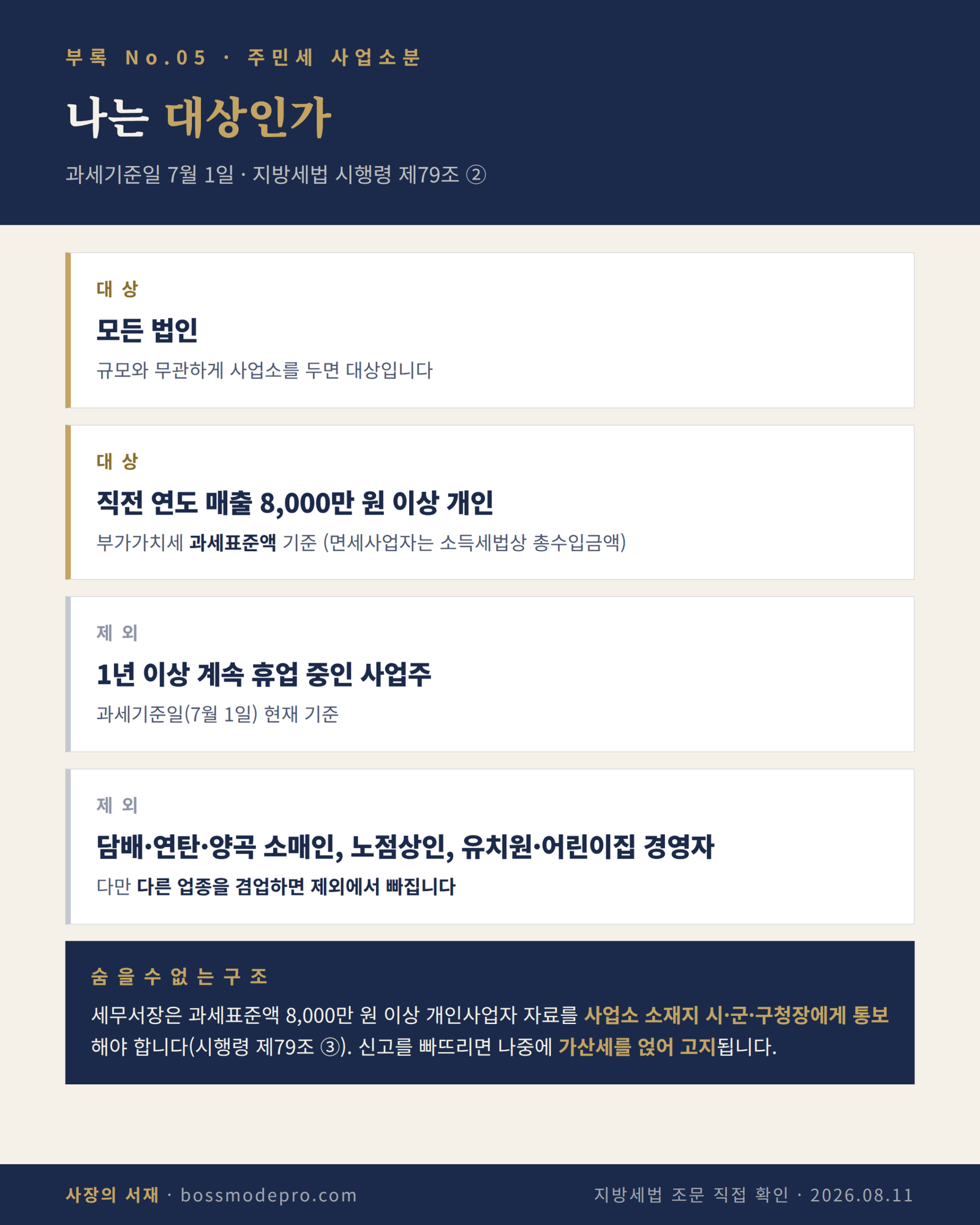 주민세 사업소분 과세 대상 판별 인포그래픽 — 모든 법인과 직전 연도 부가가치세 과세표준액 8천만 원 이상 개인이 대상이며, 1년 이상 휴업자와 담배·연탄·양곡 소매인, 노점상인, 유치원·어린이집 경영자는 제외