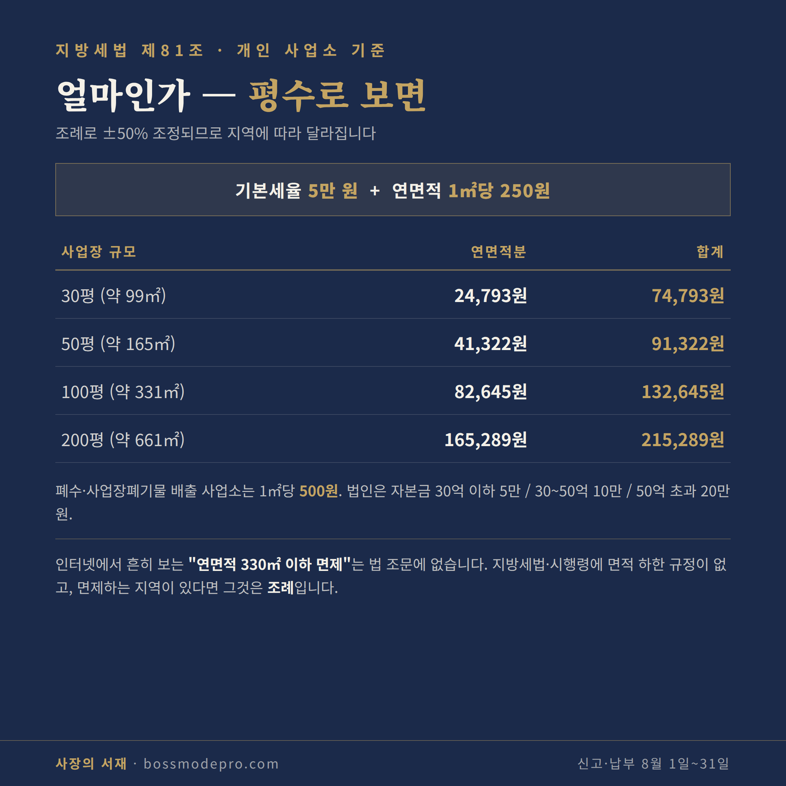 주민세 사업소분 평수별 세액 표 — 기본세율 5만 원에 연면적 1제곱미터당 250원을 더해 30평 74,793원, 50평 91,322원, 100평 132,645원, 200평 215,289원