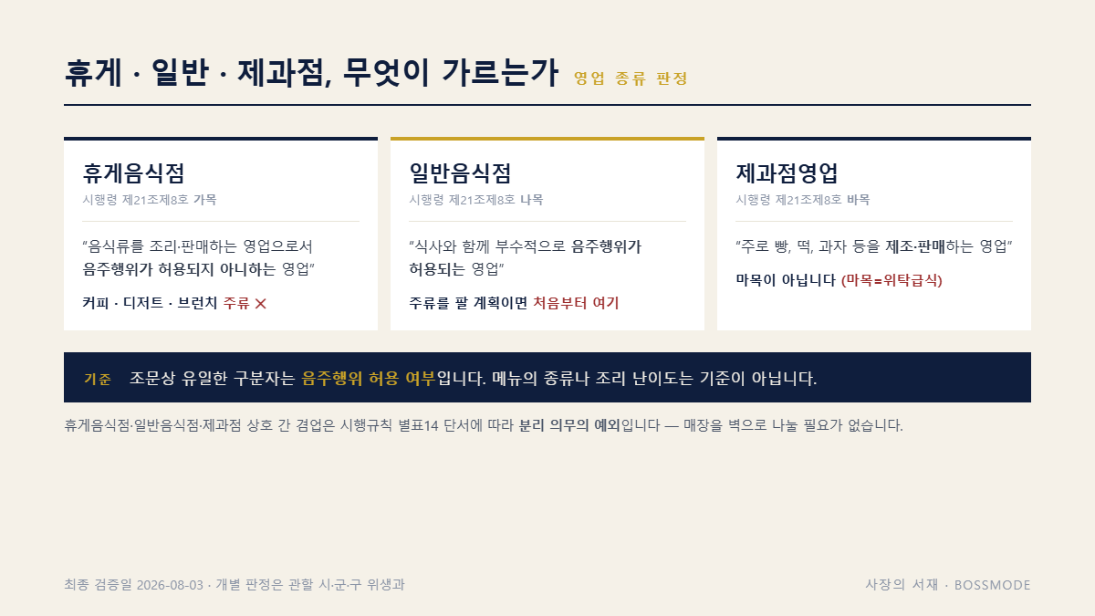 휴게음식점 일반음식점 제과점영업의 조문상 구분 기준